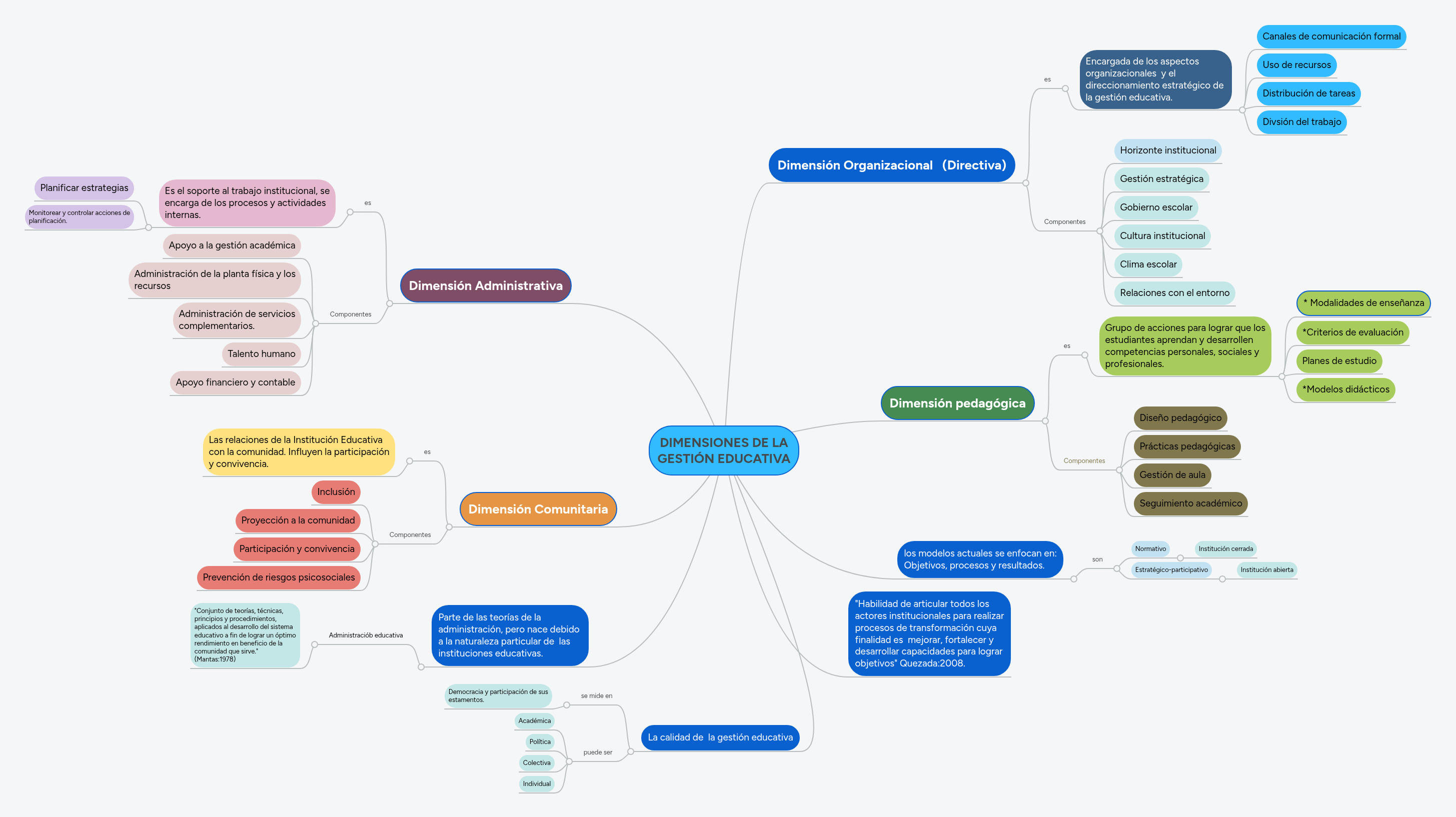 DIMENSIONES DE LA GESTIÓN EDUCATIVA | MindMeister Mapa mental