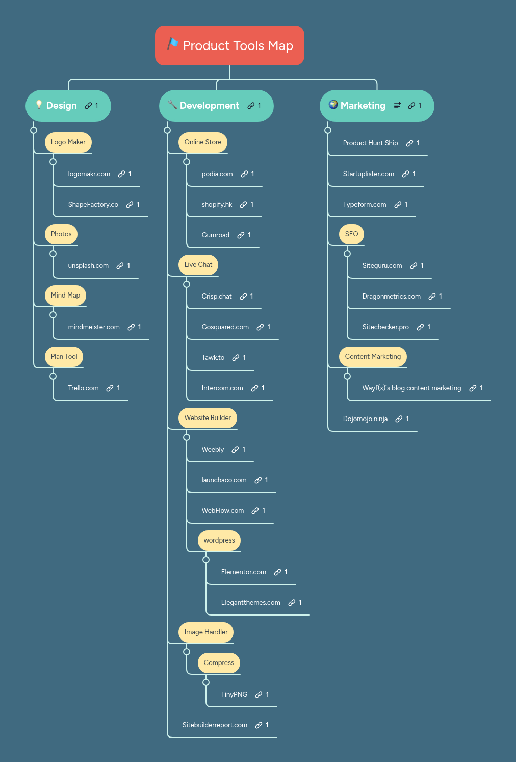 Product Tools Map | MindMeister Mind map