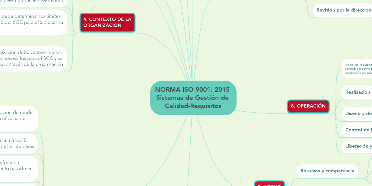 NORMA ISO 9001: 2015 Sistemas de Gestión de Cal... | MindMeister Mapa Mental