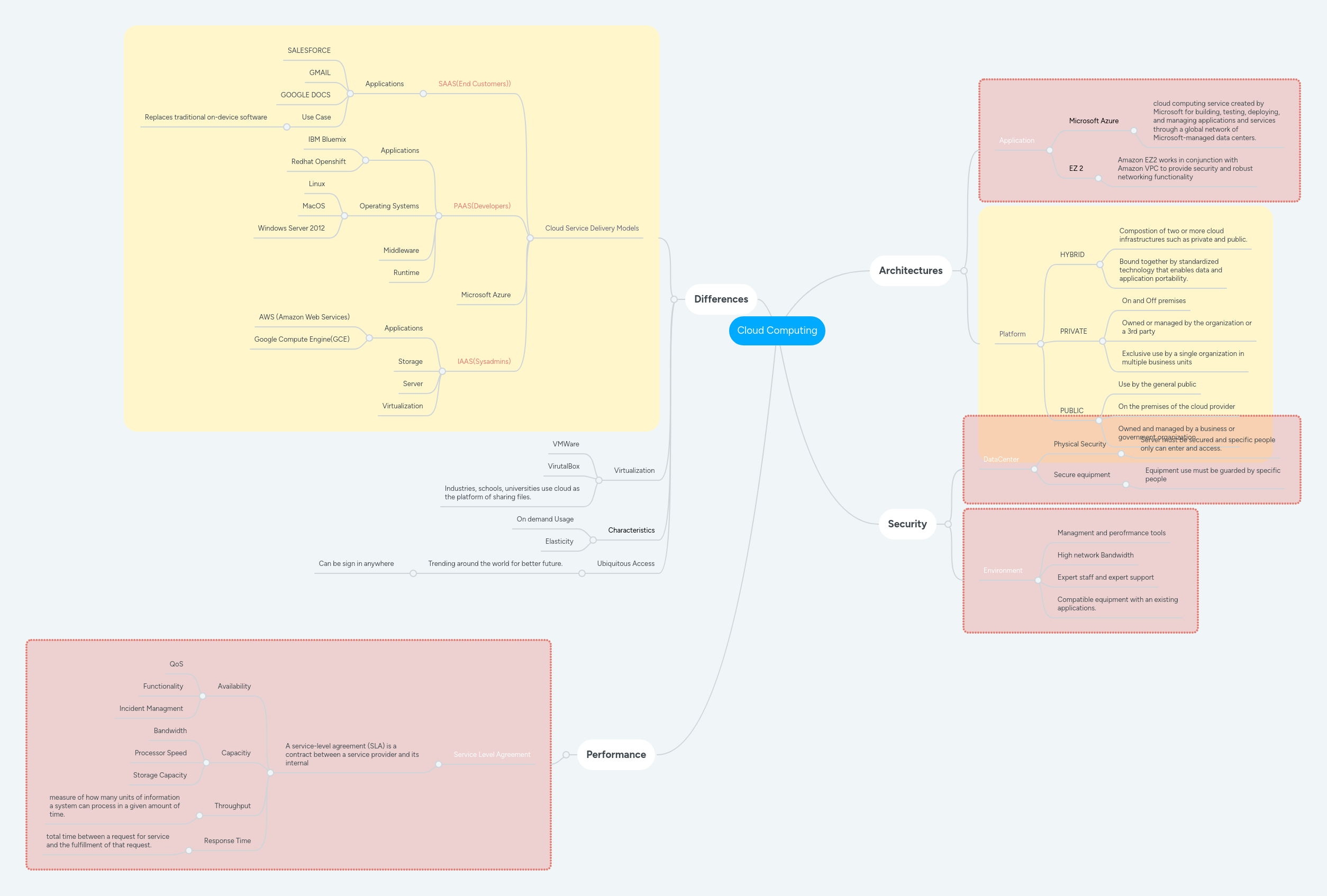 Cloud Computing | MindMeister Mind Map