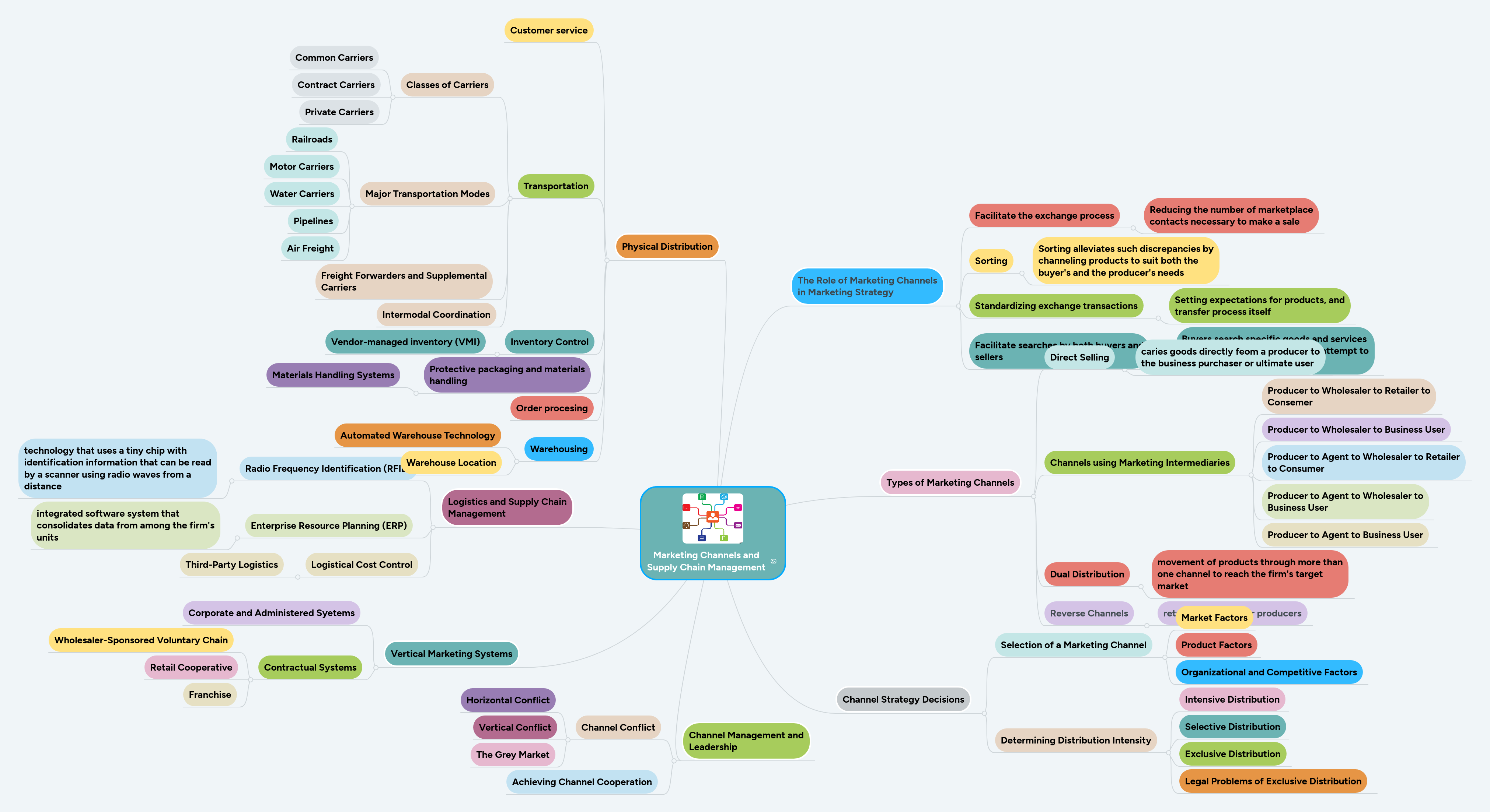 Marketing Channels and Supply Chain Management | MindMeister Mind Map