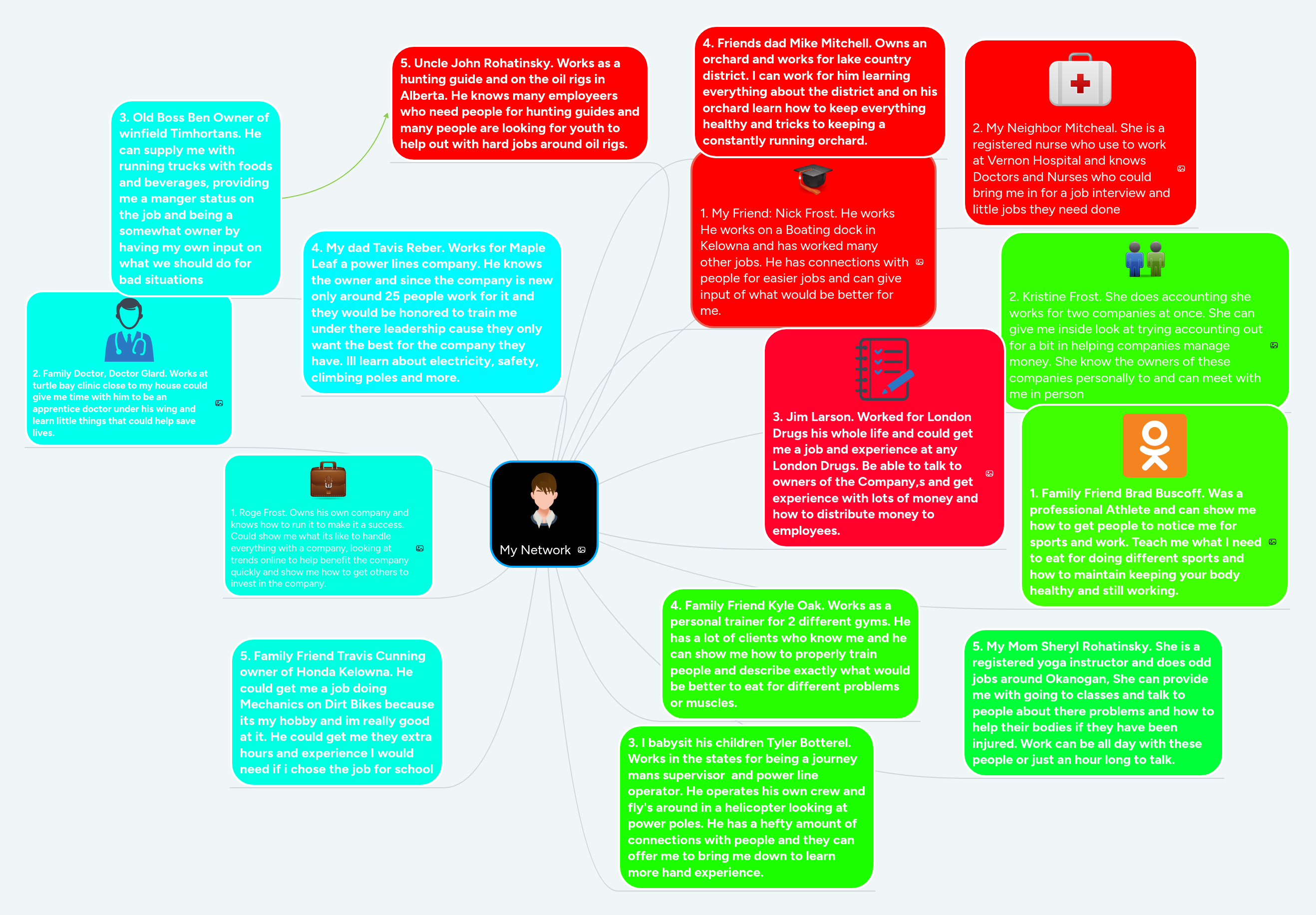 My Network | MindMeister Mind map
