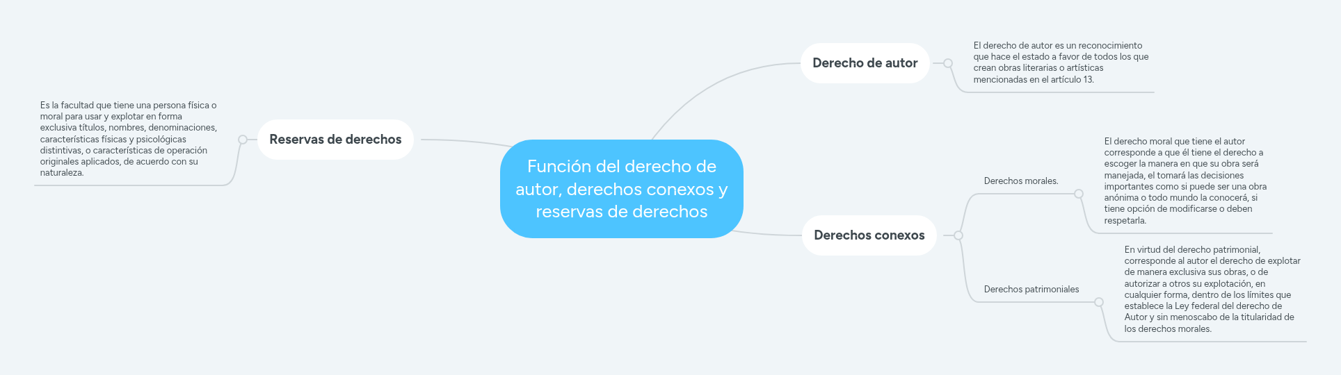 Función del derecho de autor, derechos conexos y ... | MindMeister Mapa ...