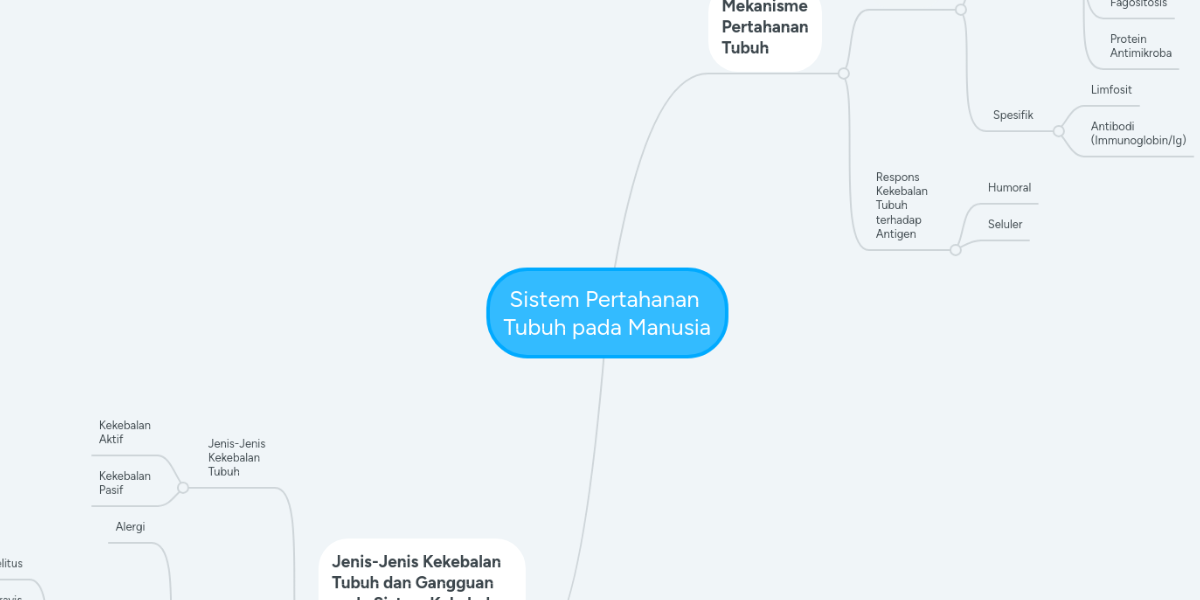 Sistem Pertahanan Tubuh Pada Manusia Mindmeister Mind Map