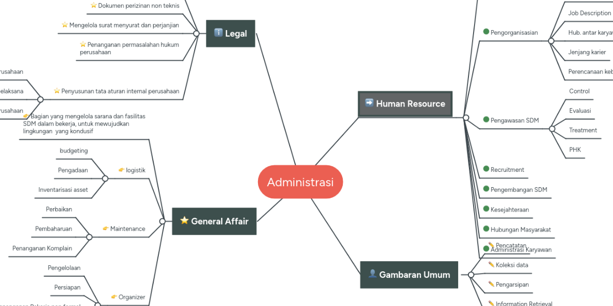 administrasi-mindmeister-mind-map