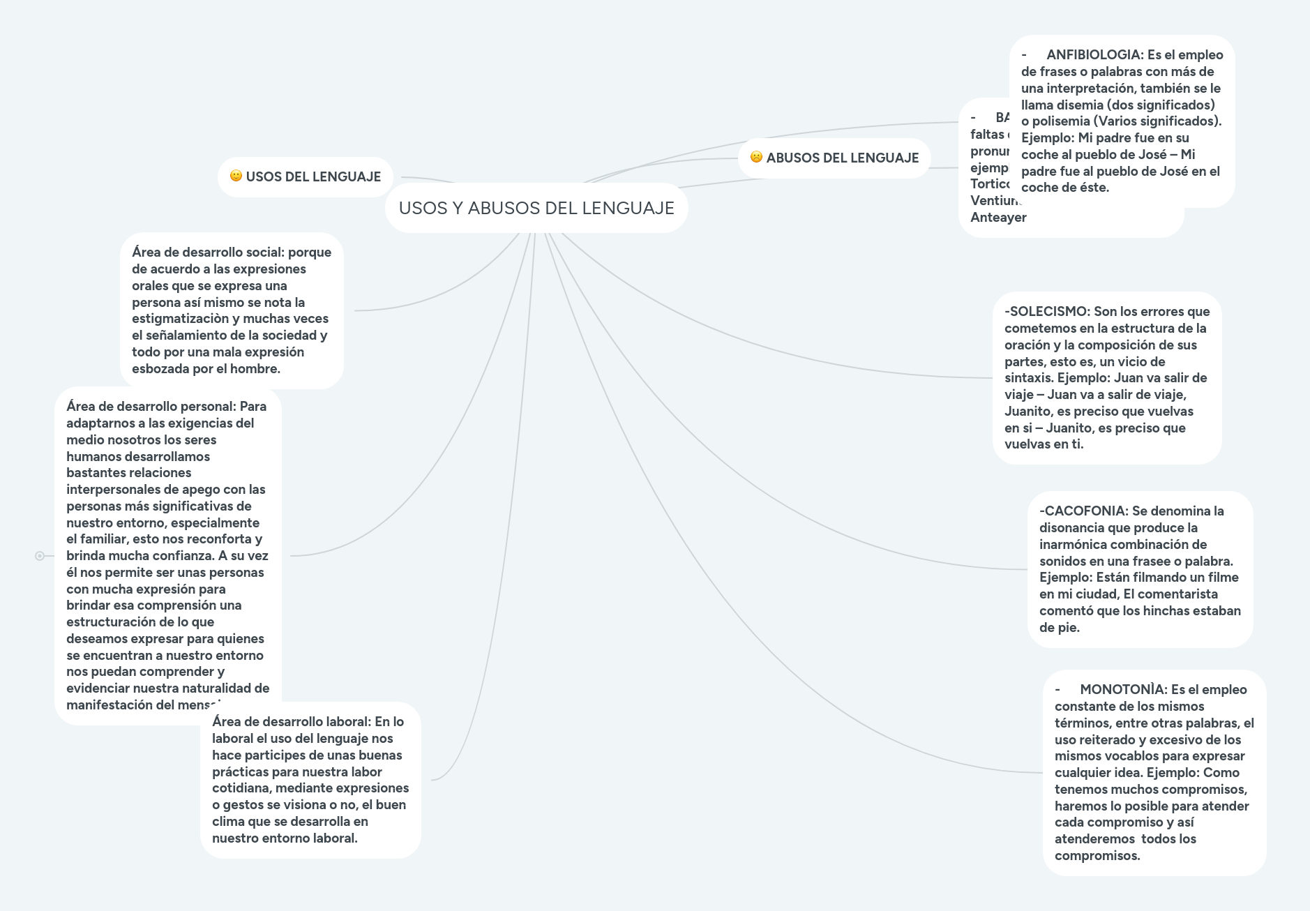 USOS Y ABUSOS DEL LENGUAJE | MindMeister Mapa mental