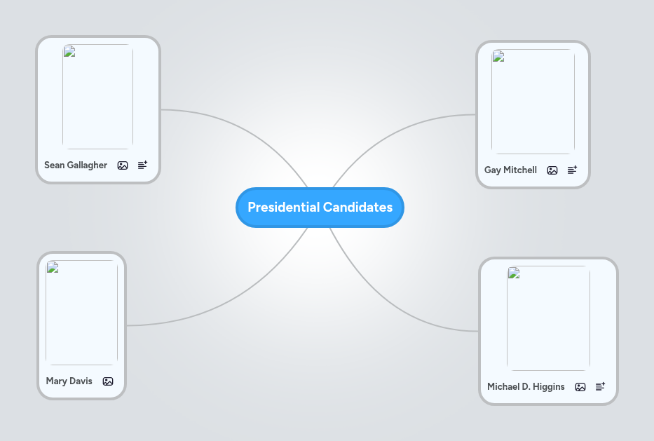 Presidential Candidates | MindMeister Mind map