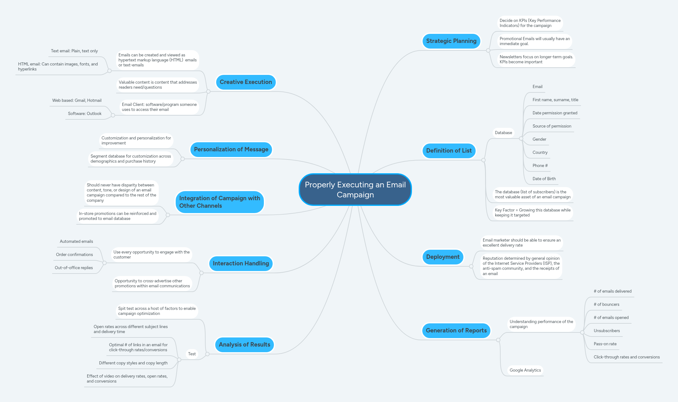 Properly Executing an Email Campaign | MindMeister Mind map