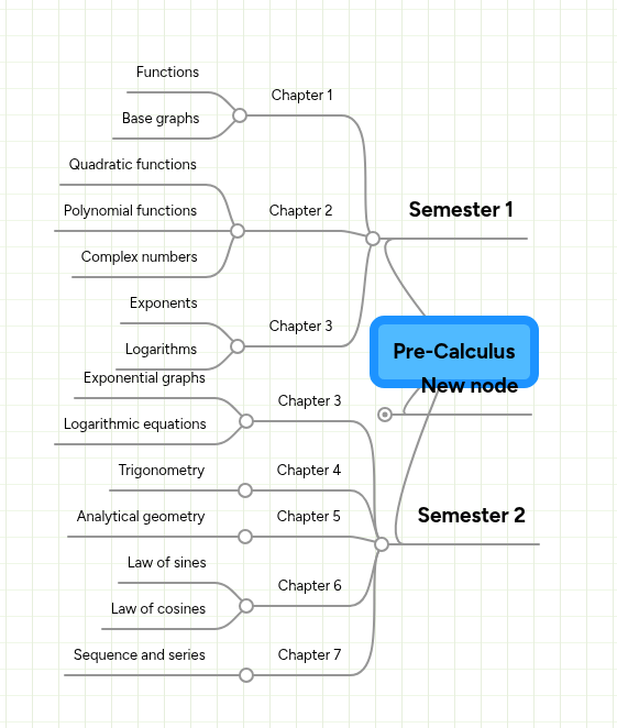 Pre-Calculus | MindMeister Mind map