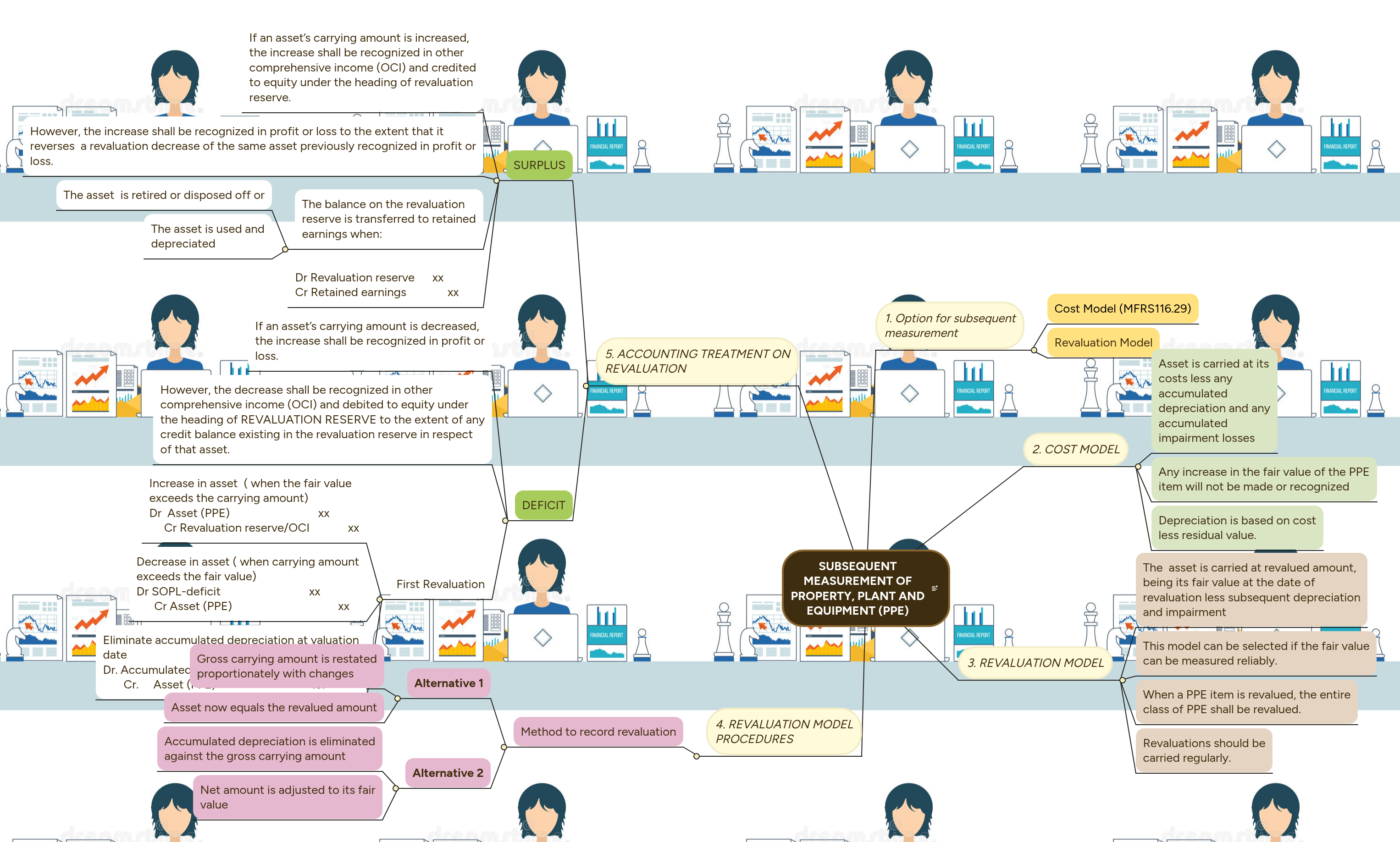 SUBSEQUENT MEASUREMENT OF PROPERTY, PLANT AND EQU... | MindMeister Mind Map