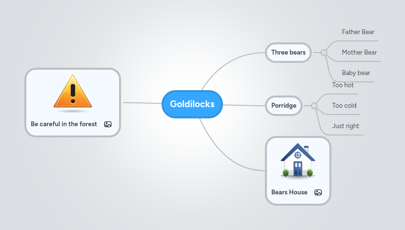Goldilocks | MindMeister Mind map