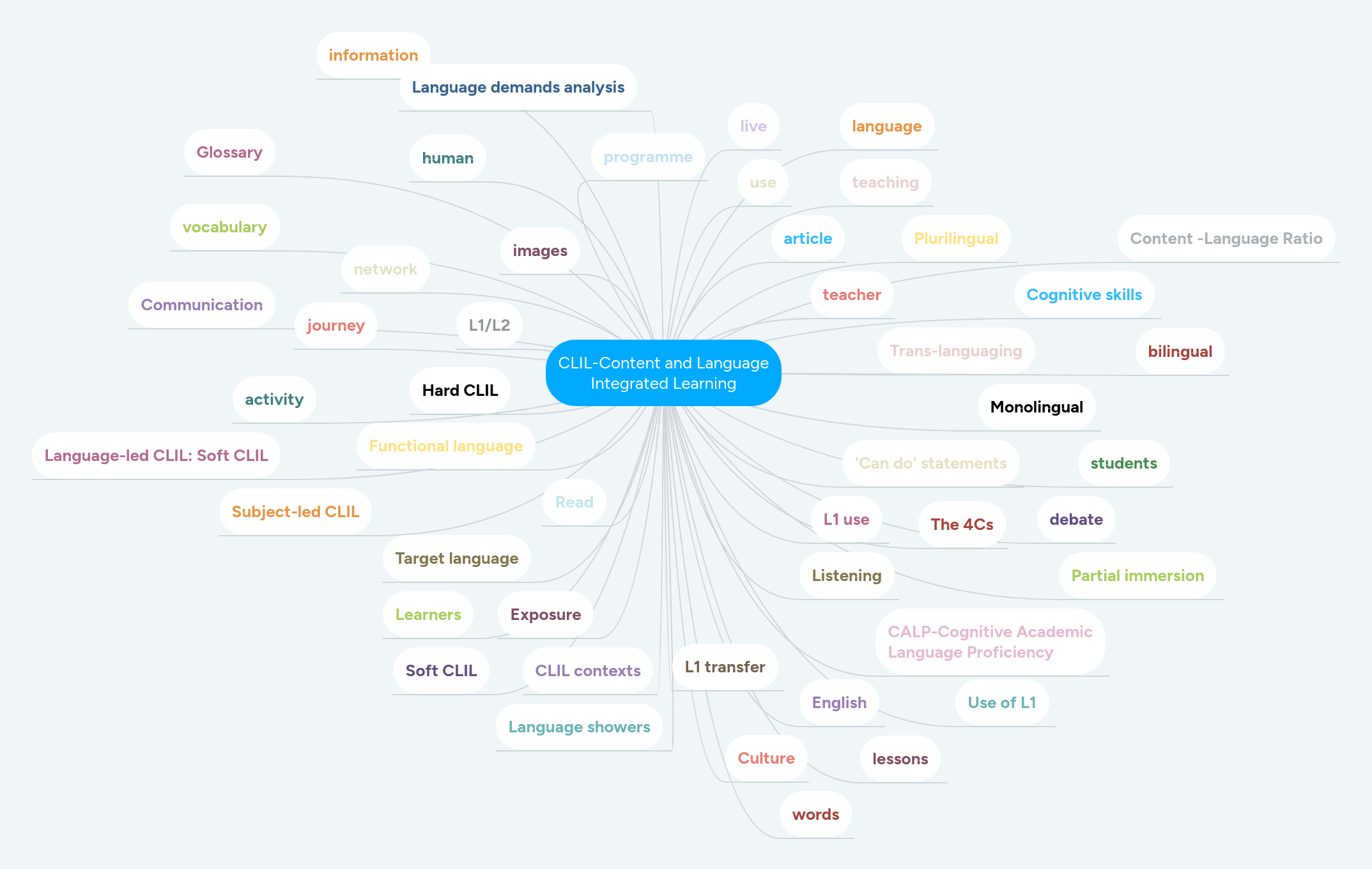 CLIL-Content and Language Integrated Learning | MindMeister Mind map
