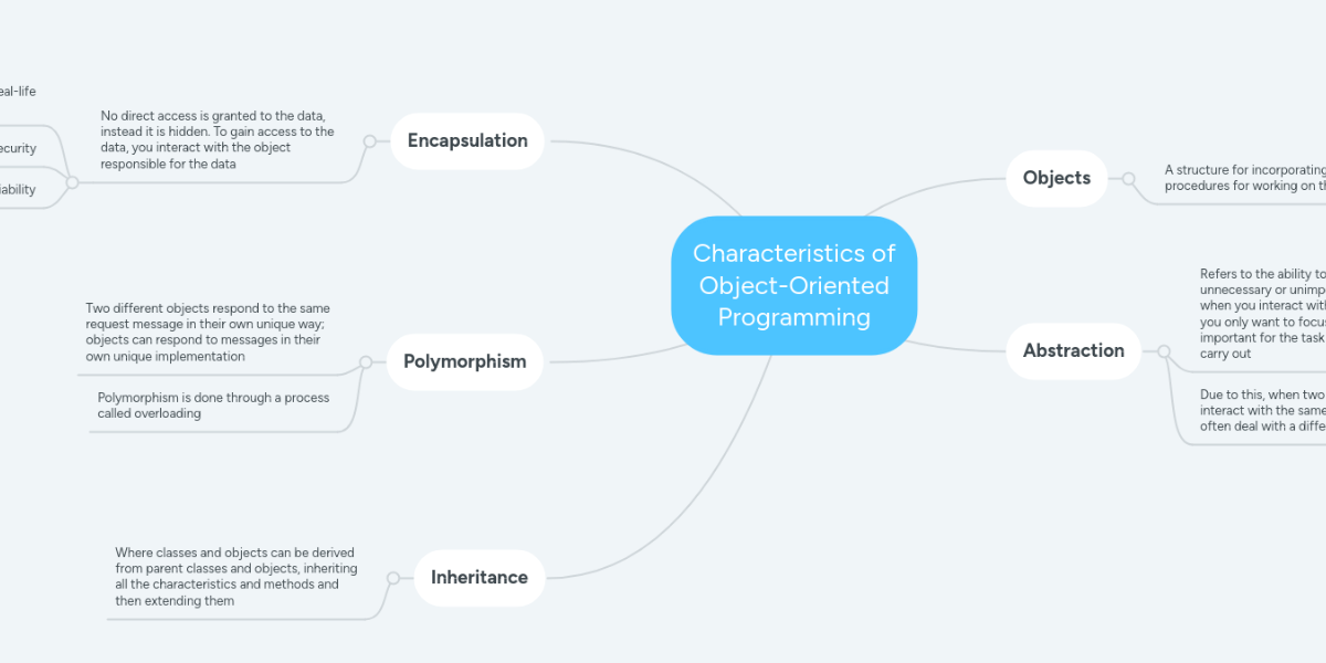 Characteristics of object oriented programming mindmeister mind map