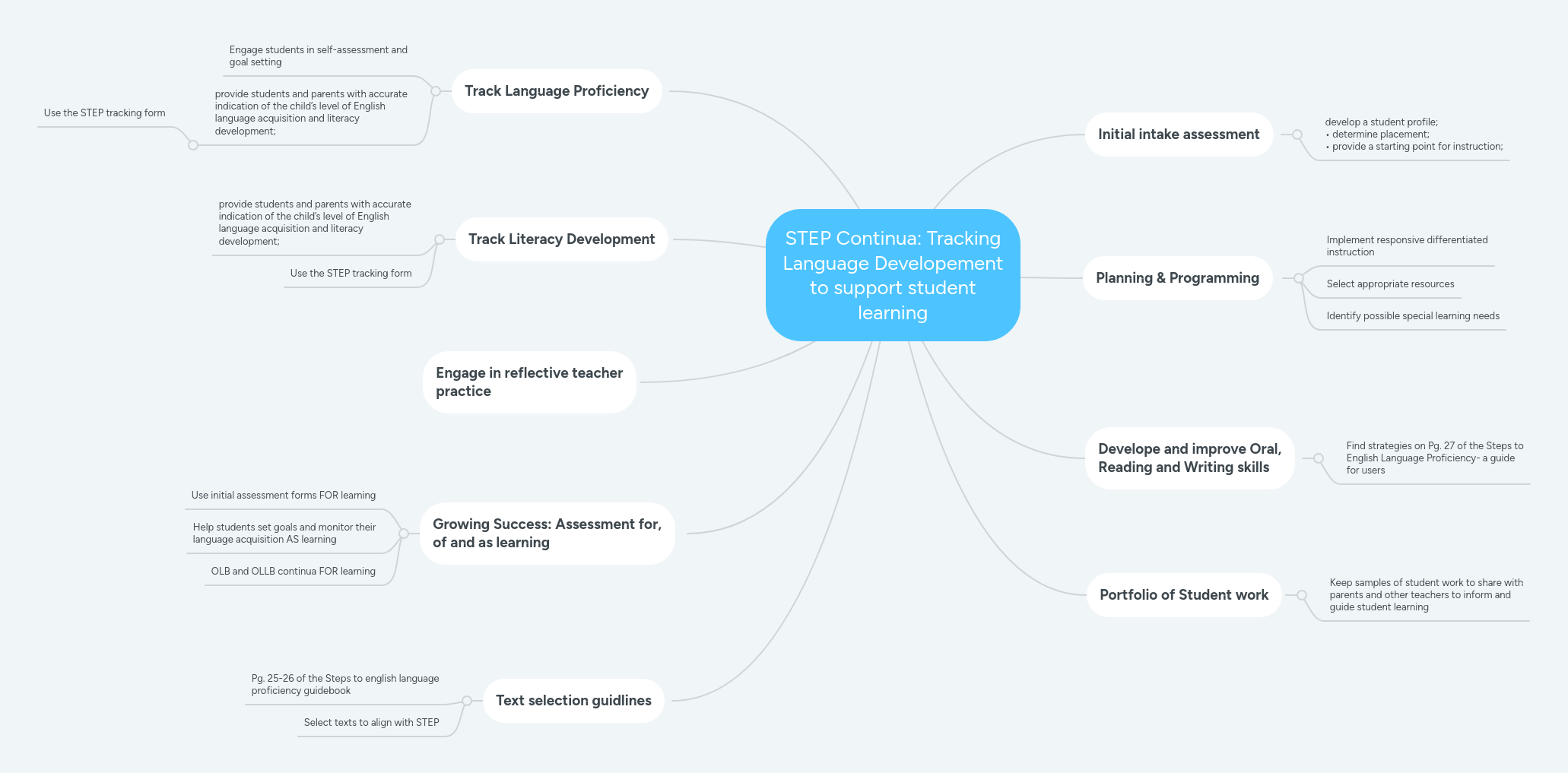 STEP Continua: Tracking Language Developement to ... | MindMeister Mind map