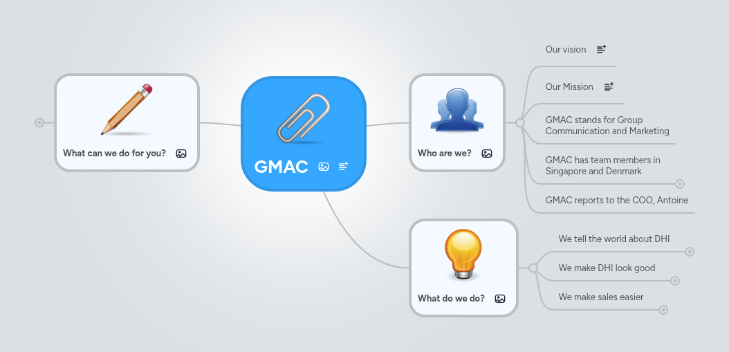 GMAC | MindMeister Mind map