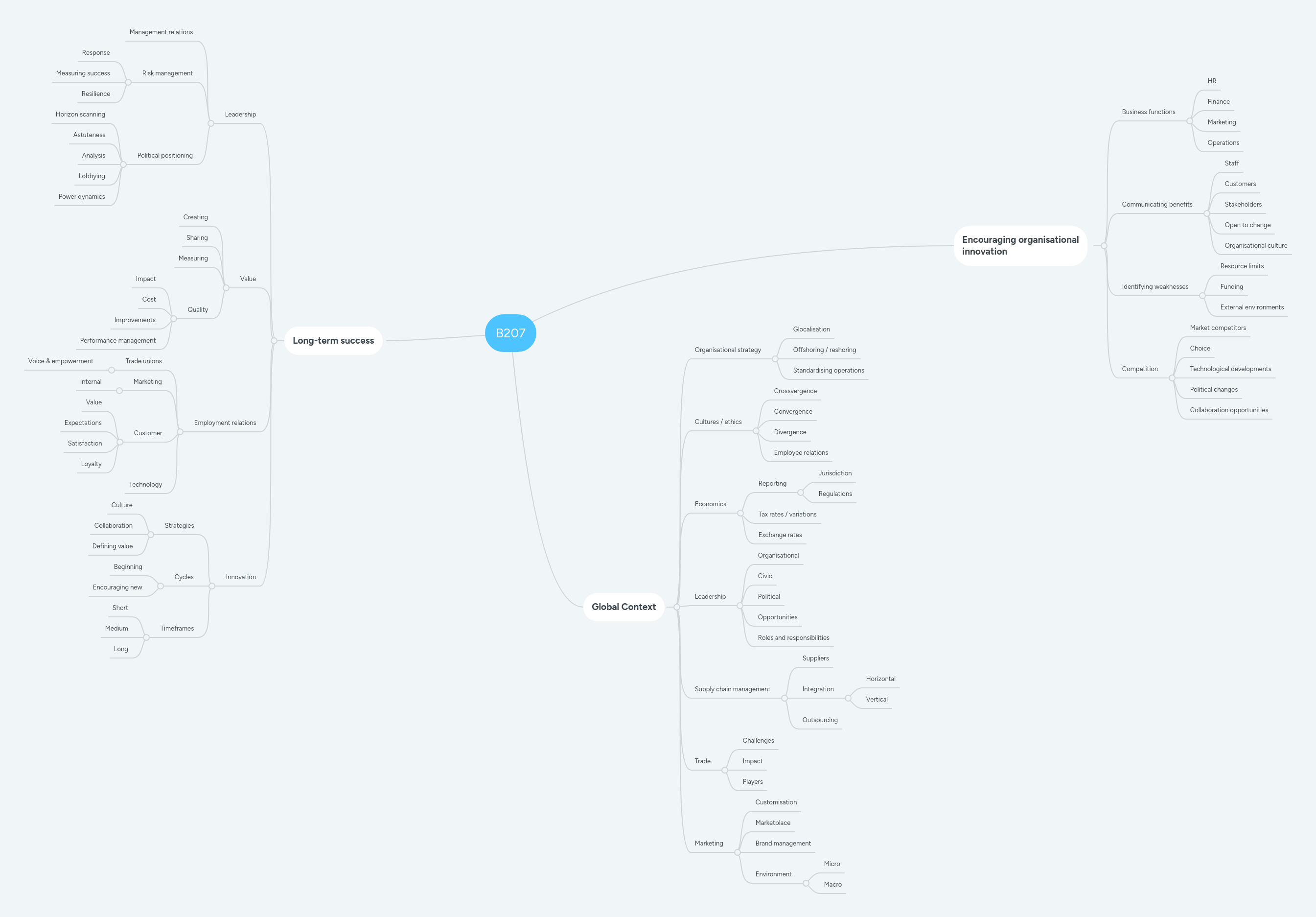 B207 | MindMeister Mind Map