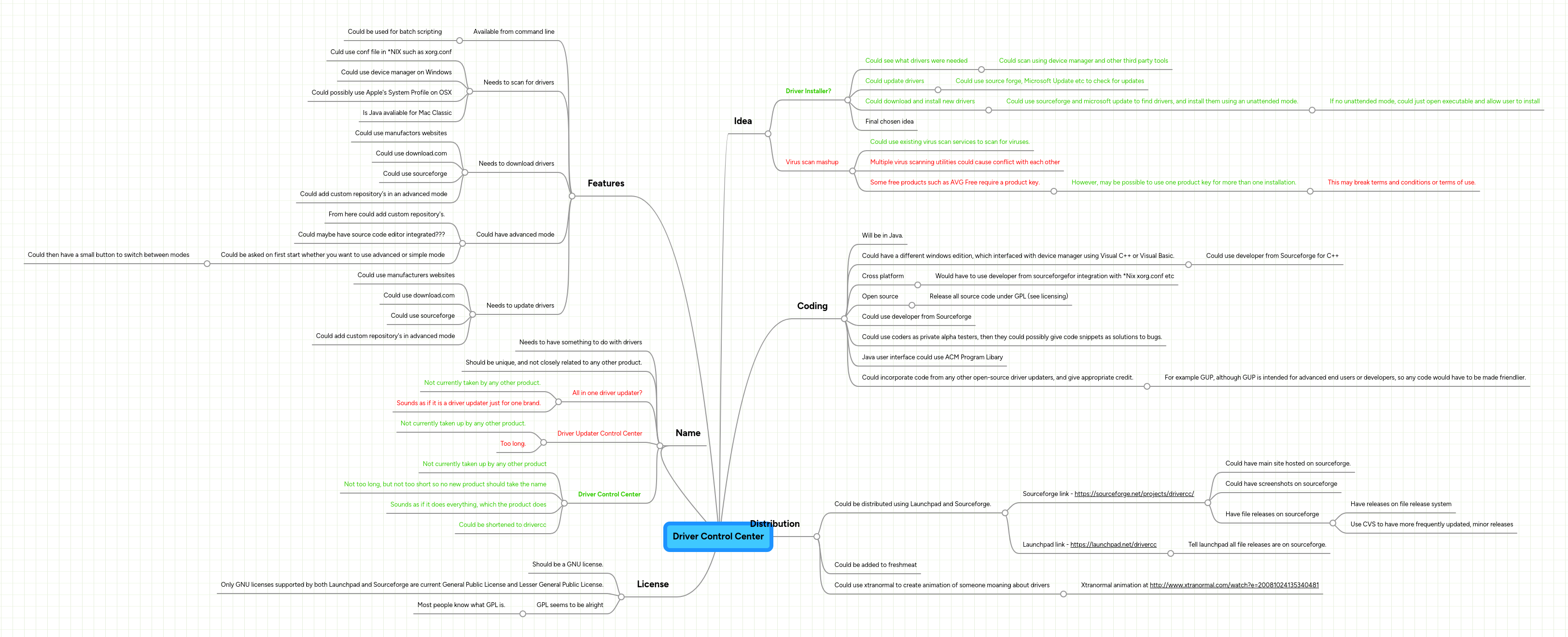 Driver Control Center MindMeister Mind Map