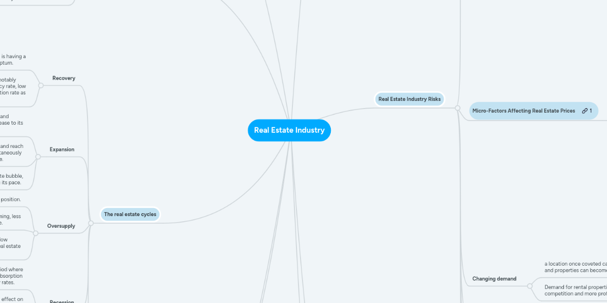 Real Estate Industry Mindmeister Mind Map