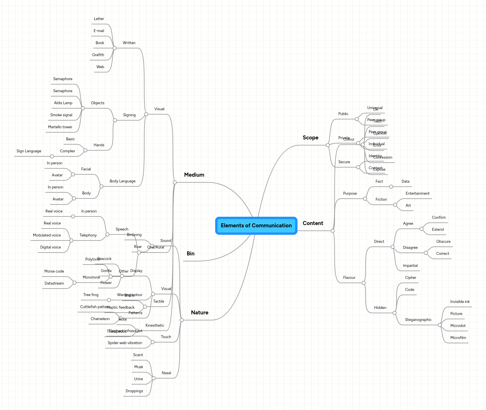 Elements of Communication | MindMeister Mind Map