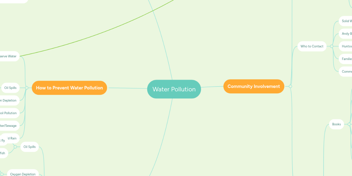 Water Pollution Concept Map Water Pollution | Mindmeister Mind Map