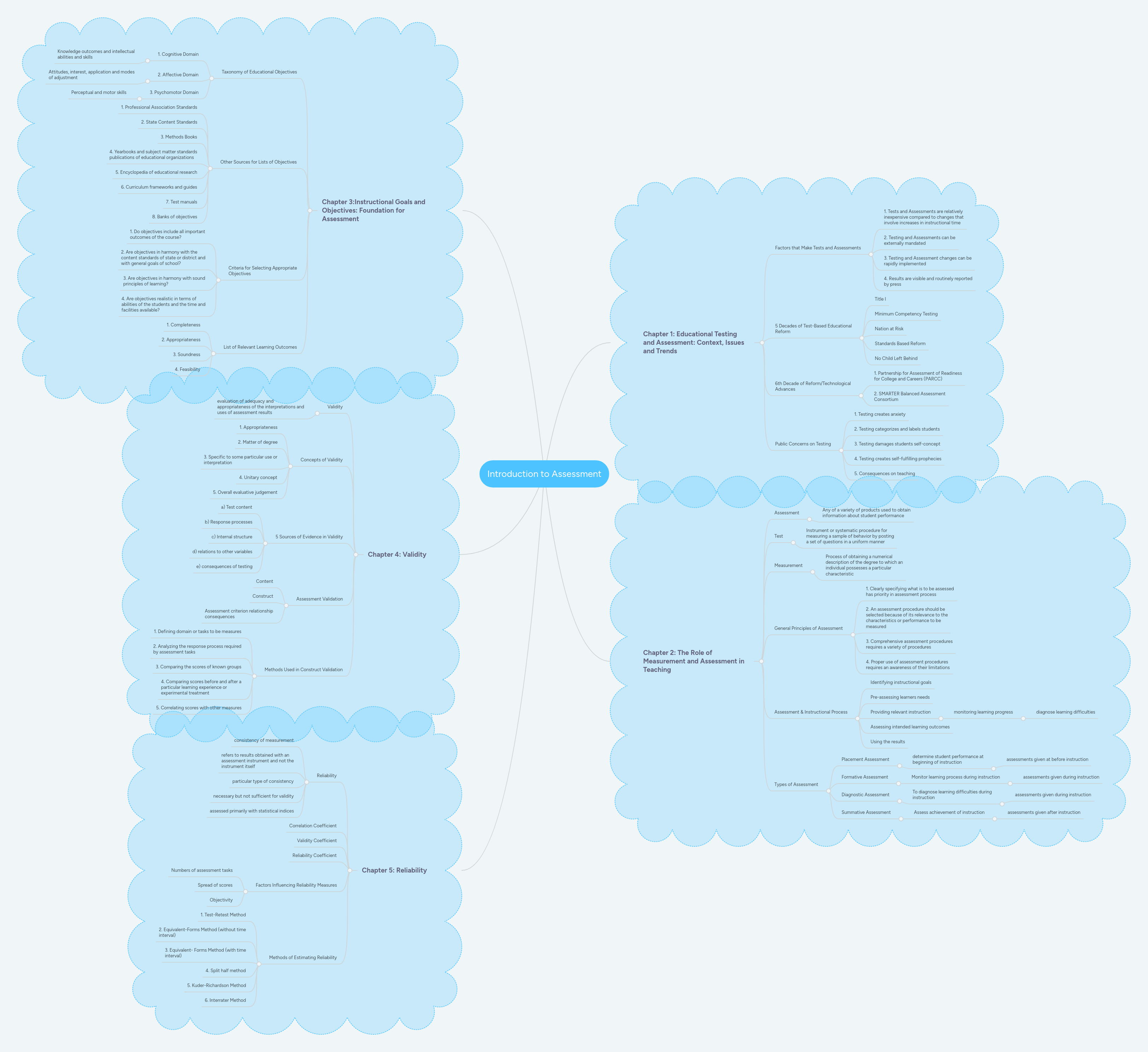 Introduction to Assessment | MindMeister Mind map