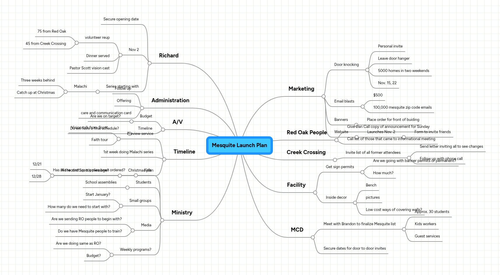 Mesquite Launch Plan | MindMeister Mind map