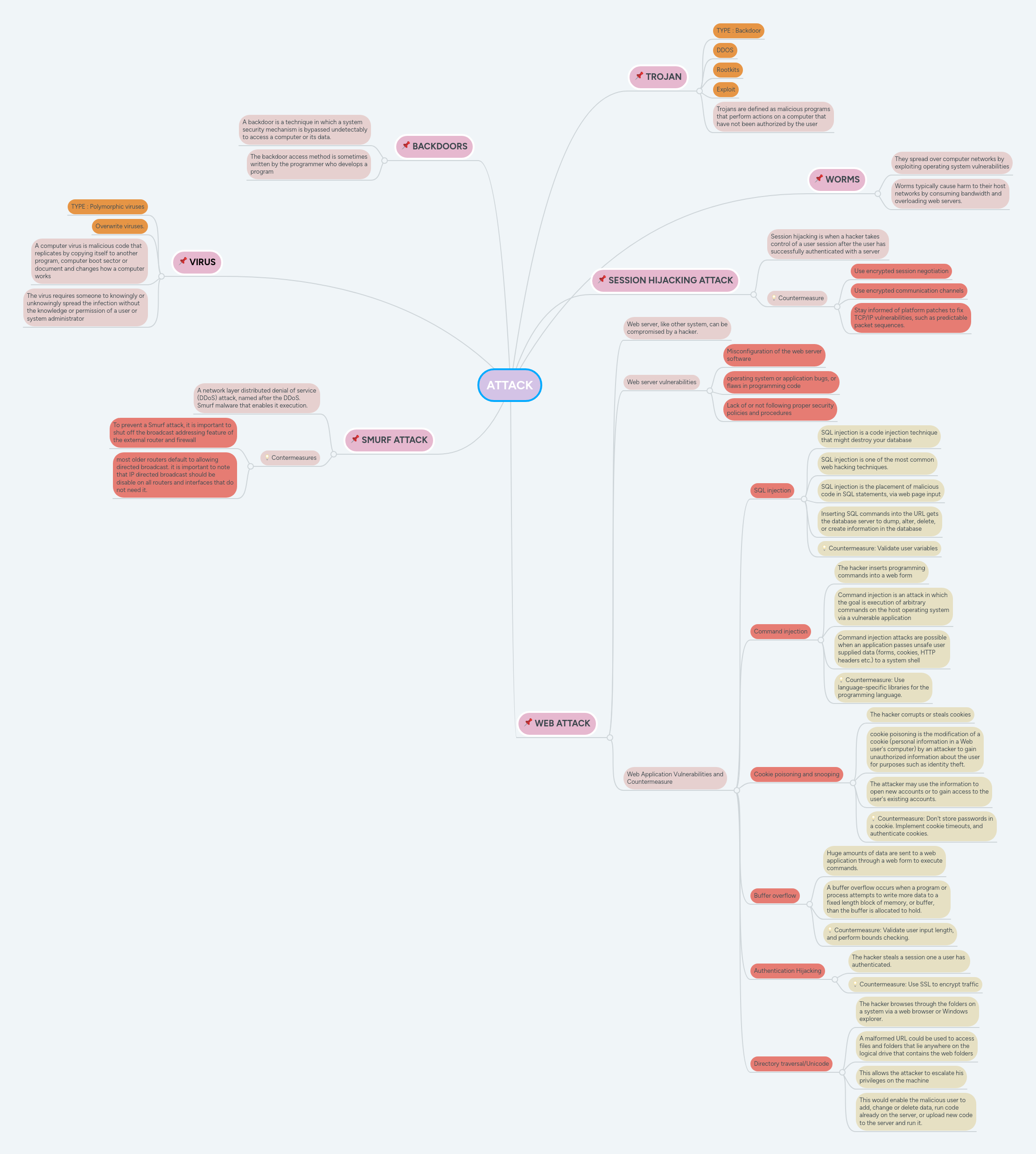 ATTACK | MindMeister Mind map