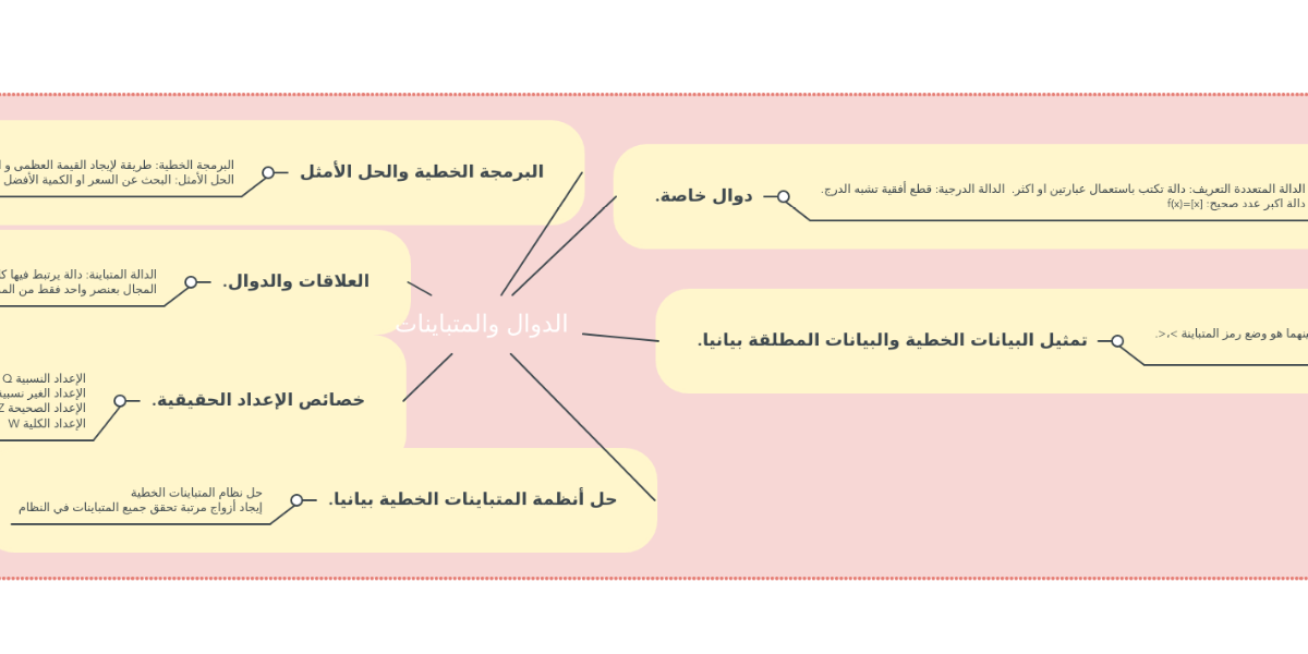 الدوال والمتباينات Mindmeister Mind Map