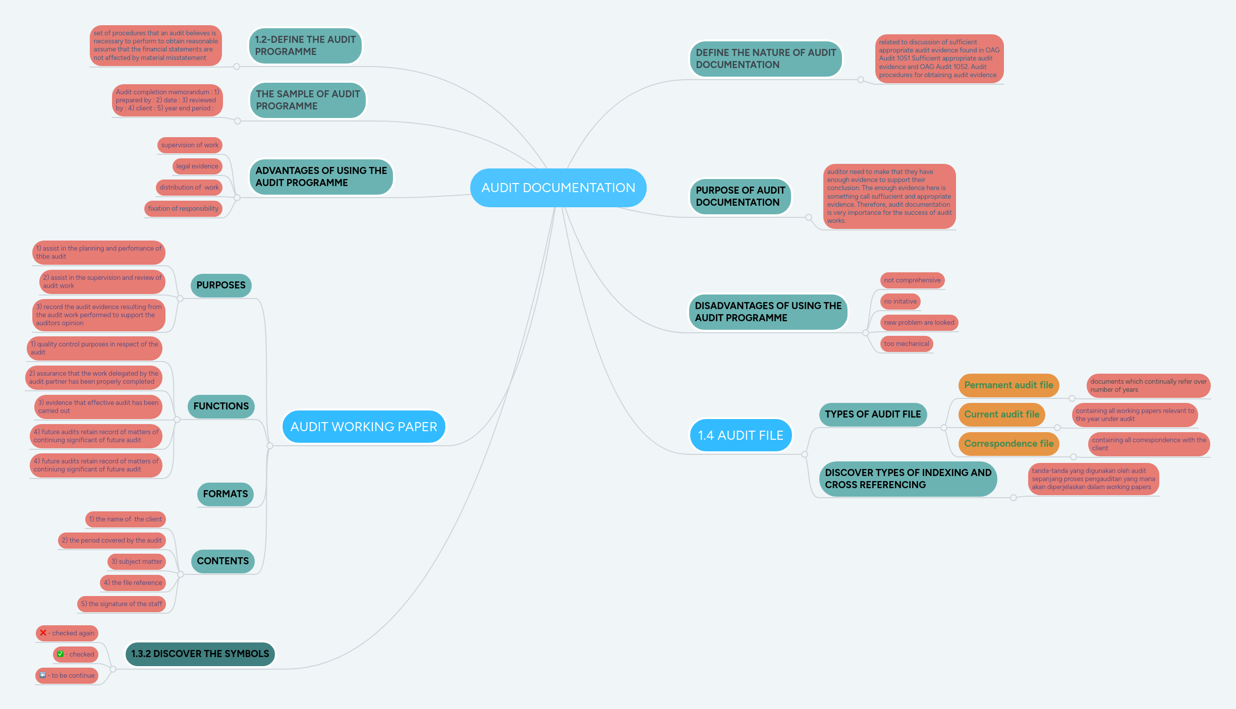 AUDIT DOCUMENTATION MindMeister Mind Map