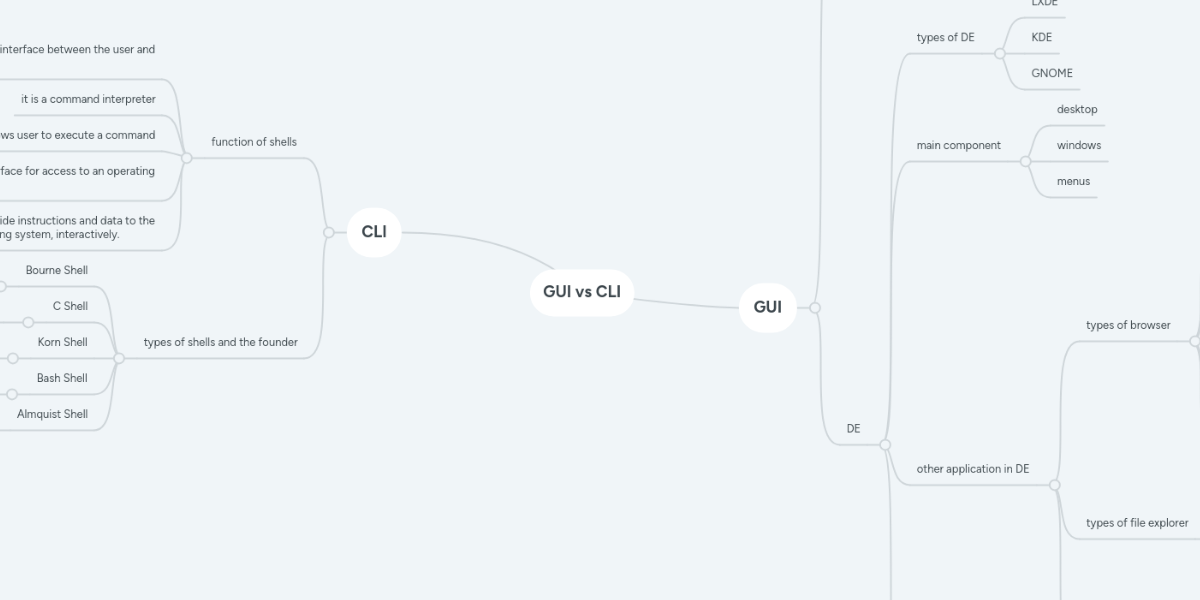 Gui vs cli mindmeister mind map