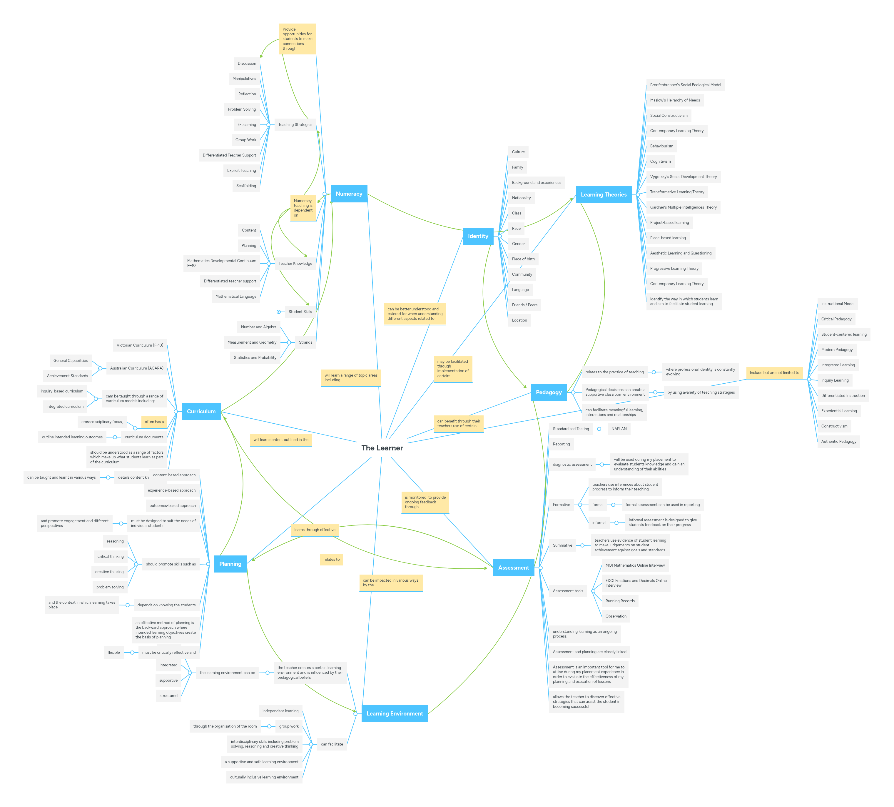 The Learner | MindMeister Mind Map