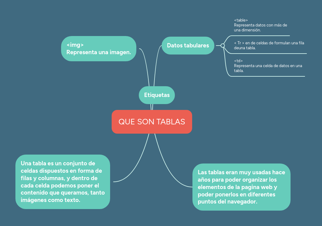 QUE SON TABLAS | MindMeister Mapa mental