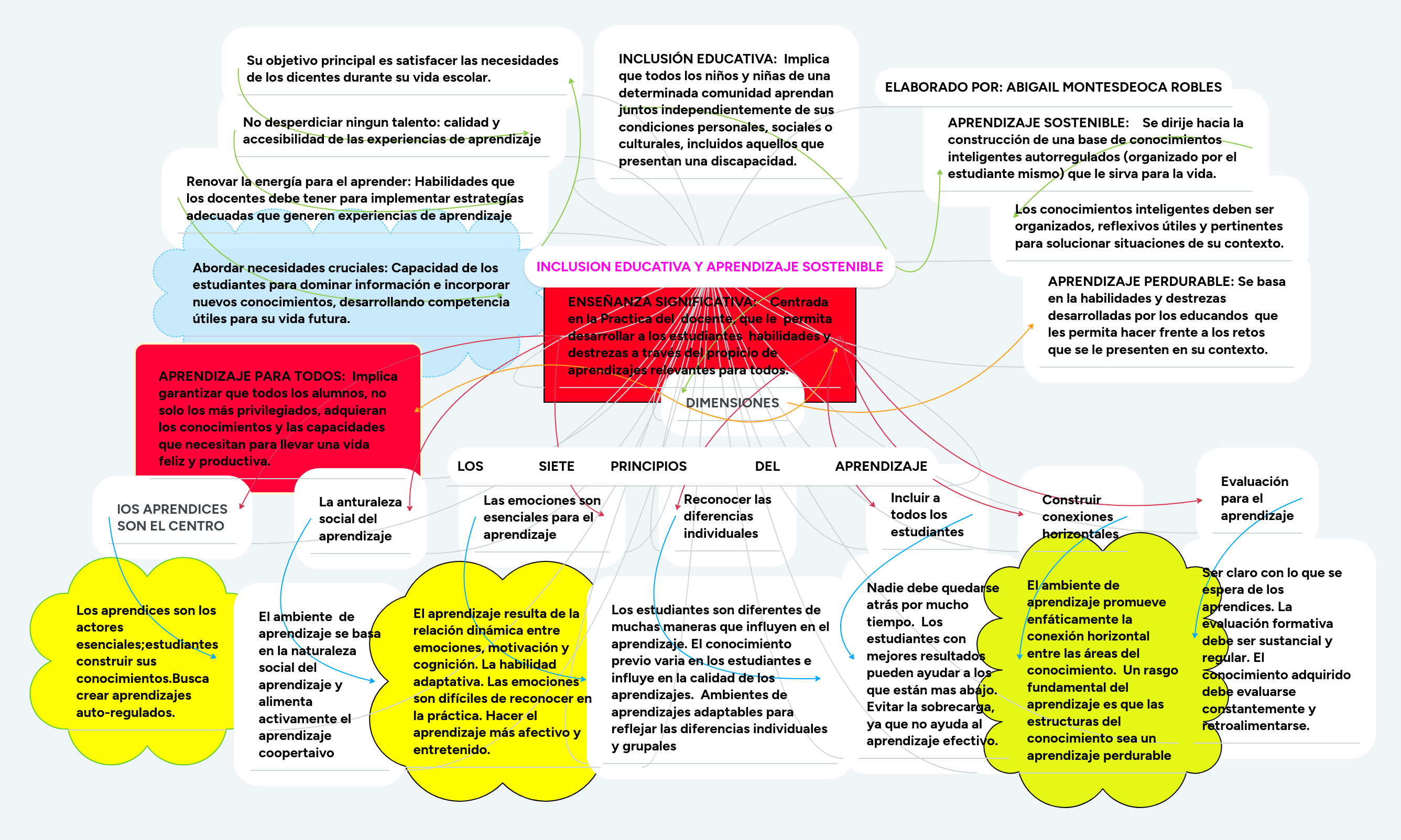 INCLUSION EDUCATIVA Y APRENDIZAJE SOSTENIBLE | MindMeister Mapa mental