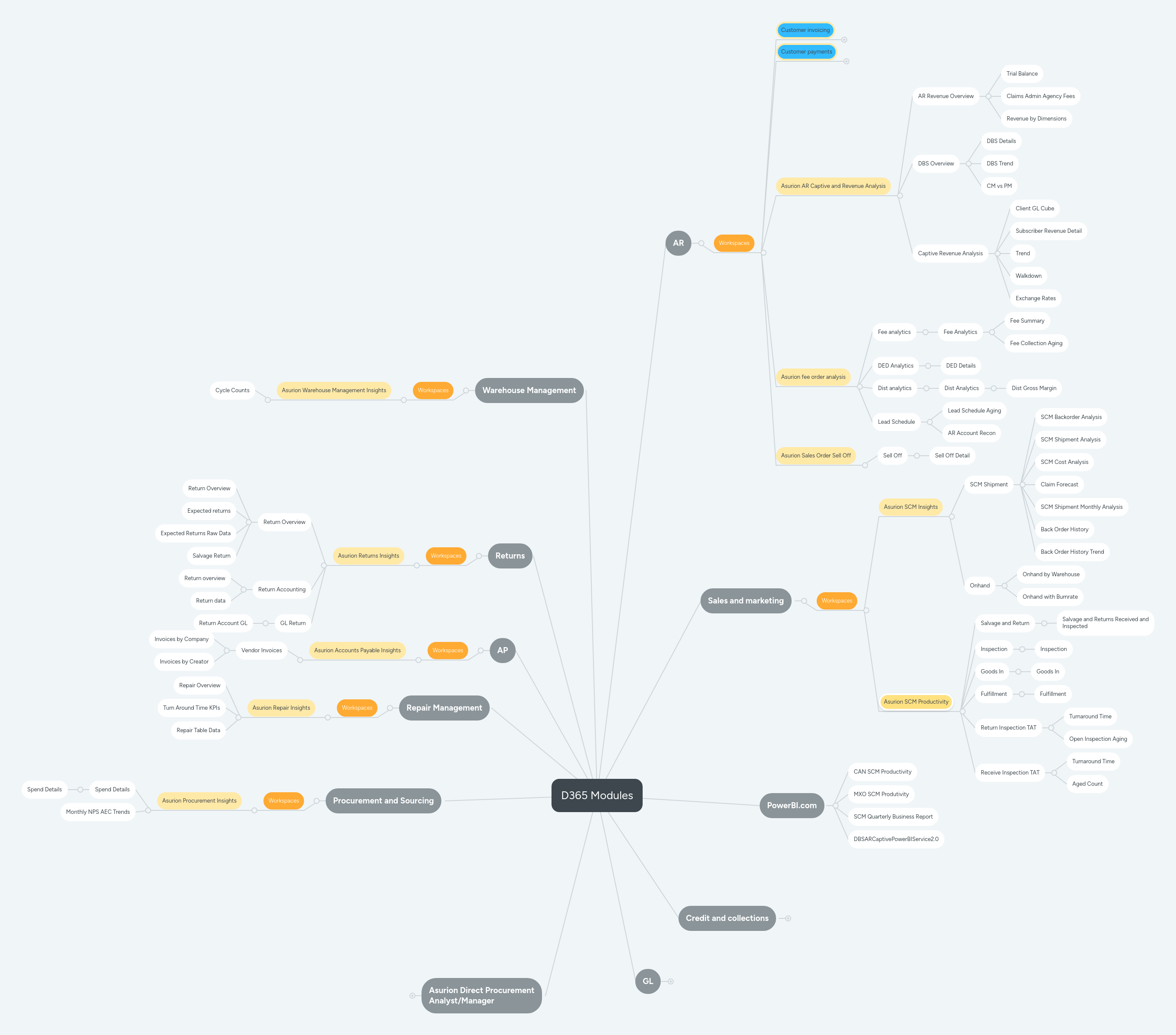 D365 Modules | MindMeister Mind map