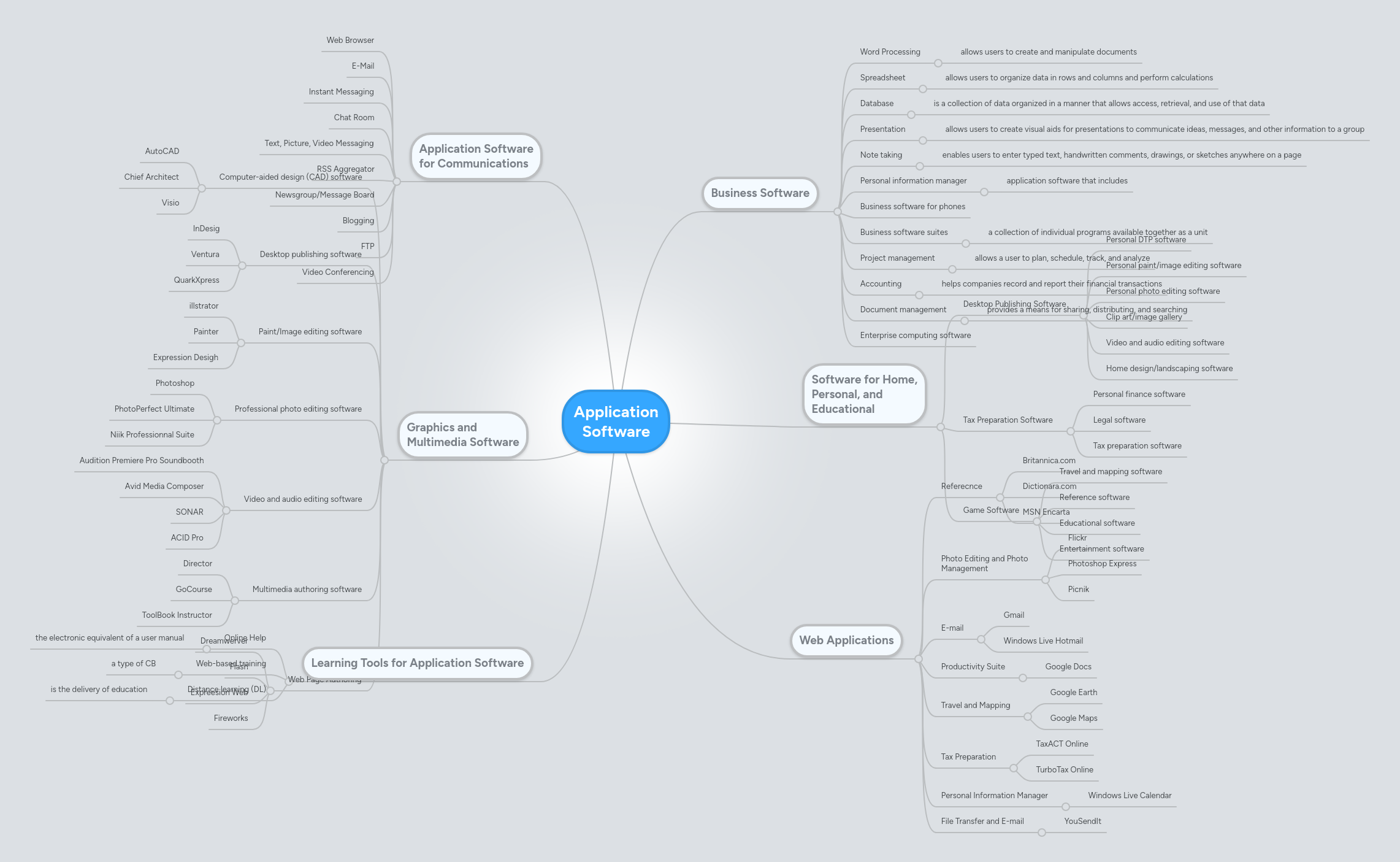 Application Software | MindMeister Mind map