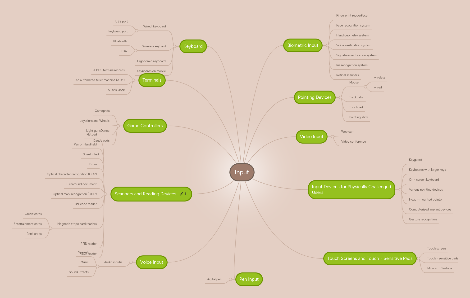 Input | MindMeister Mind map