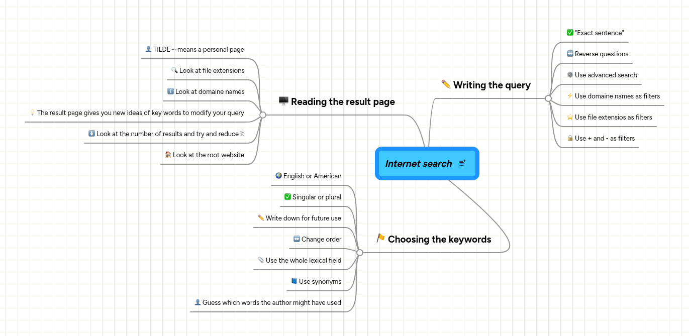 Internet search | MindMeister Mind map