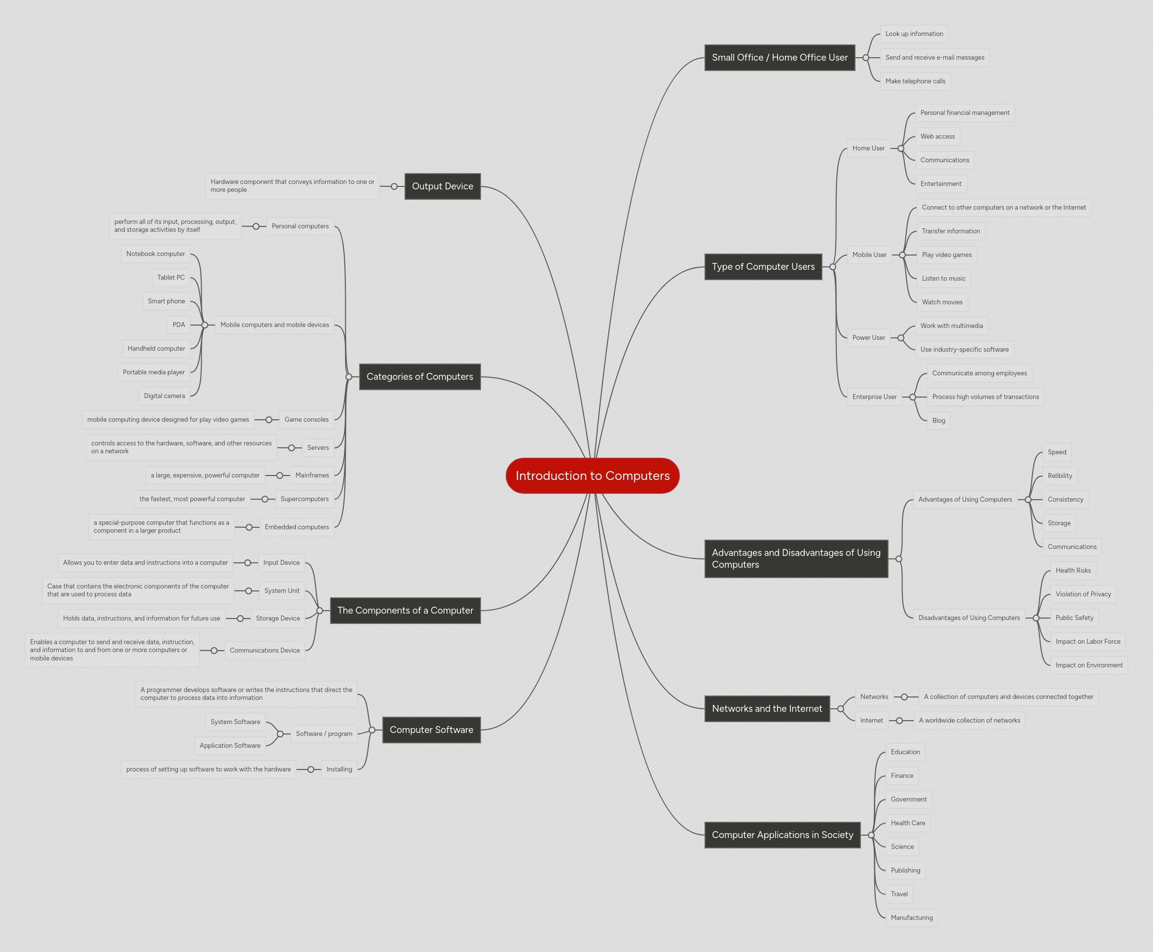 Introduction to Computers | MindMeister Mind map