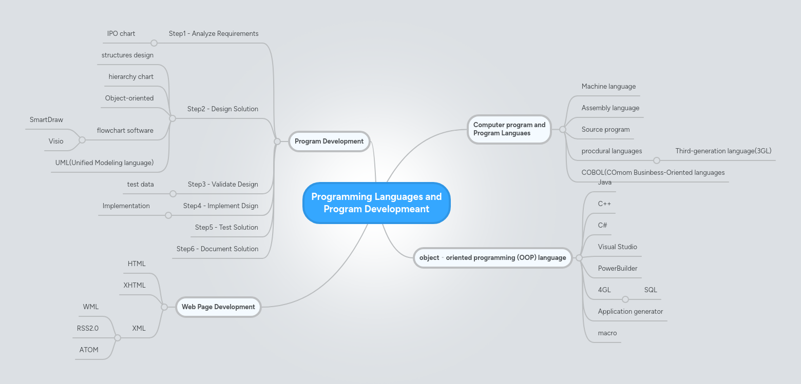 Programming Languages and Program Developmeant | MindMeister Mind map