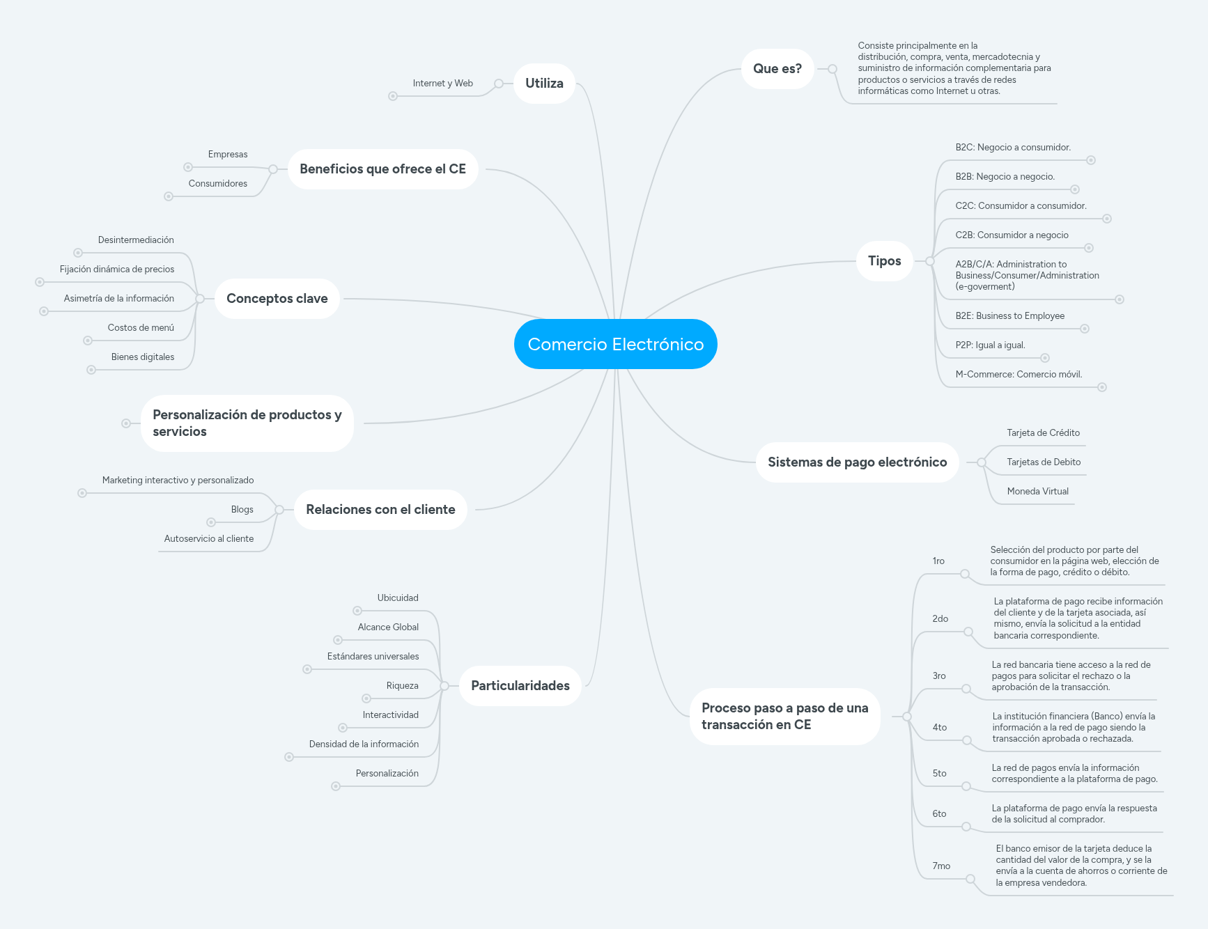 Comercio Electrónico | MindMeister Mapa Mental