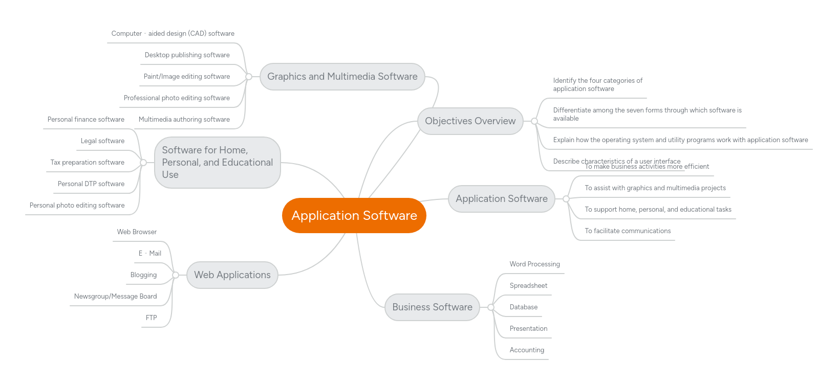 Application Software | MindMeister Mind map