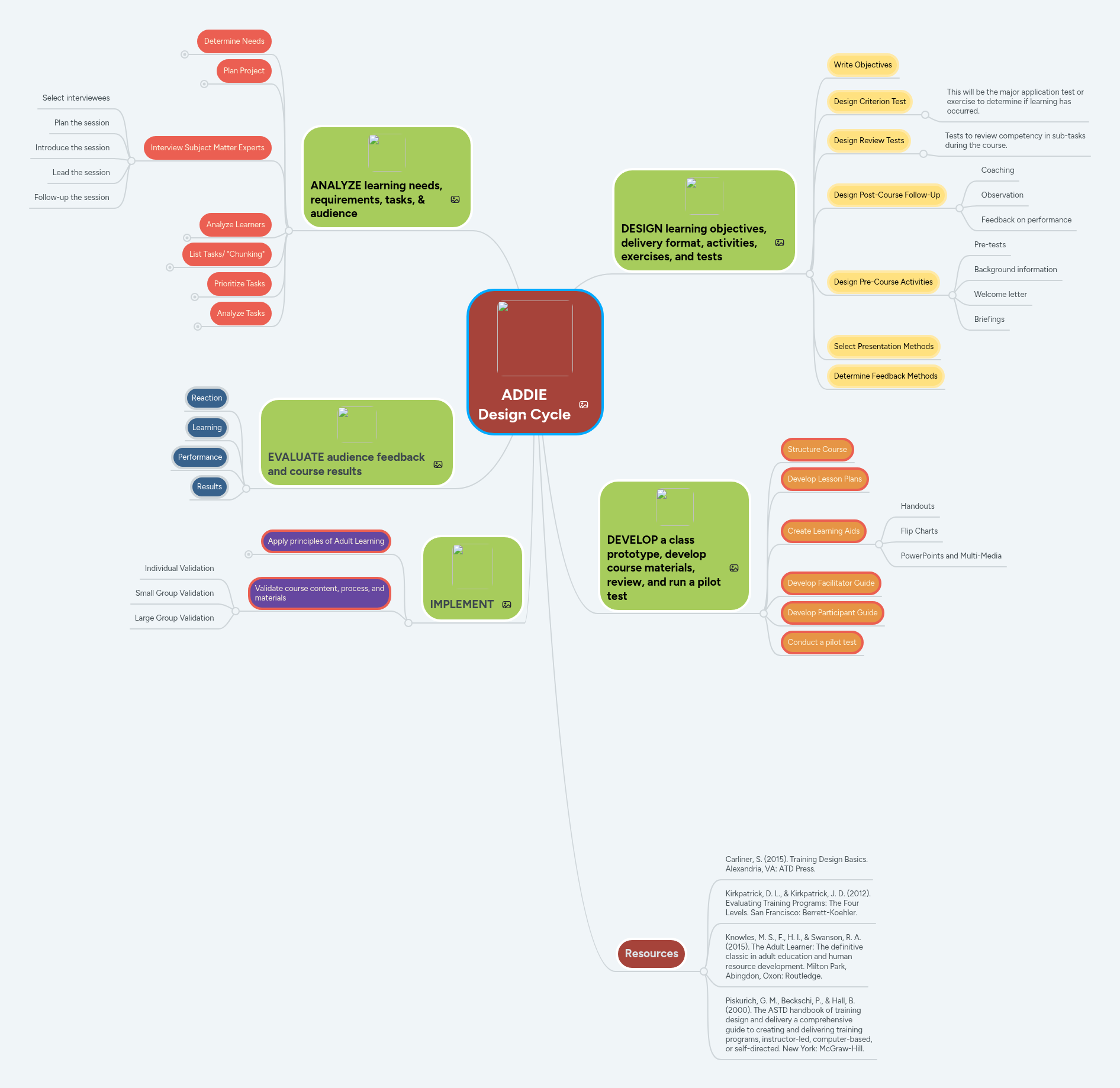 ADDIE Design Cycle | MindMeister Mind Map