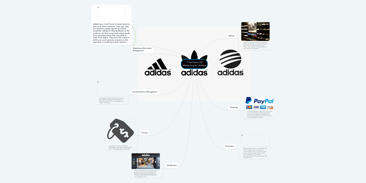 7 Functions Of for Adidas | MindMeister