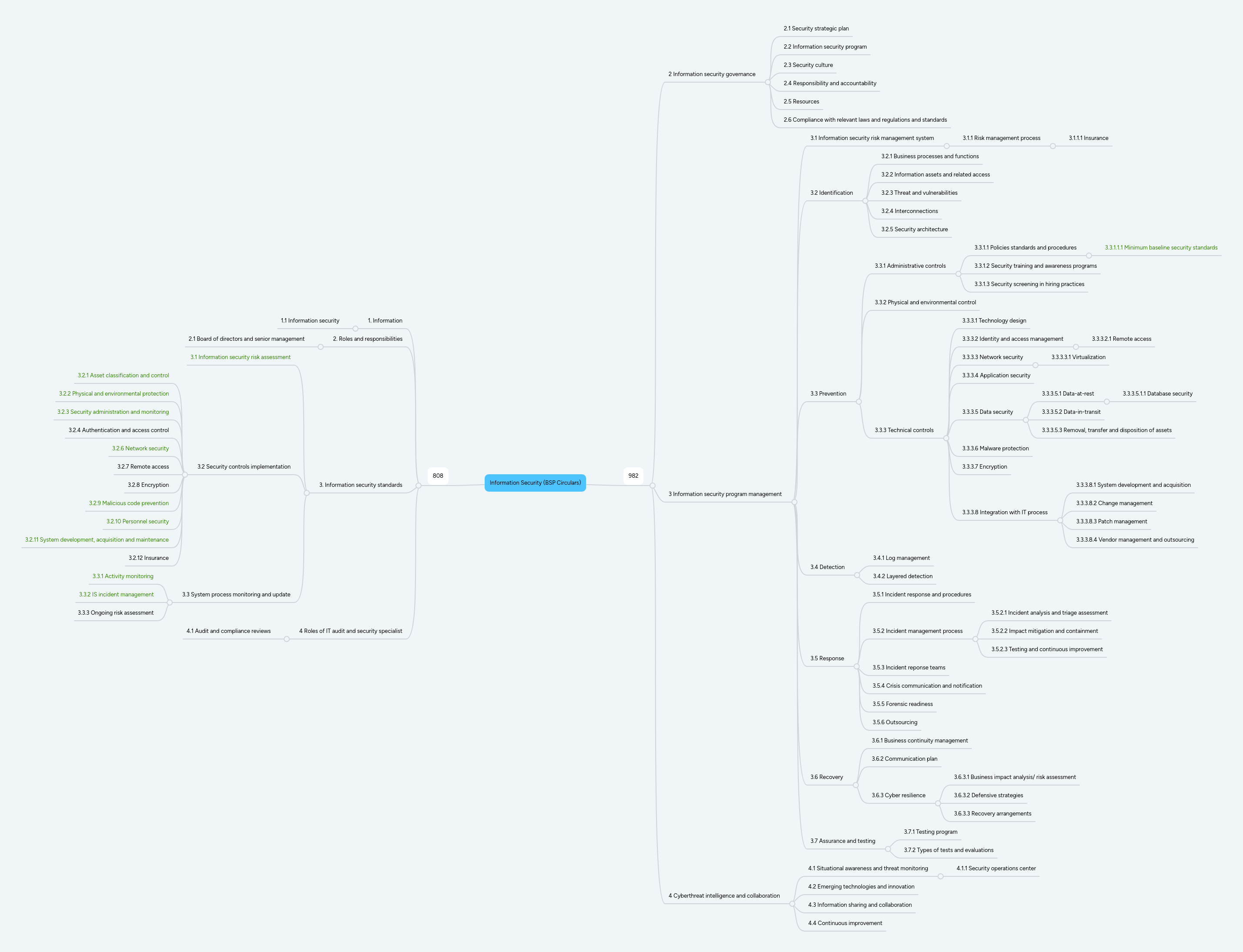 Information Security (BSP Circulars) | MindMeister Mind map