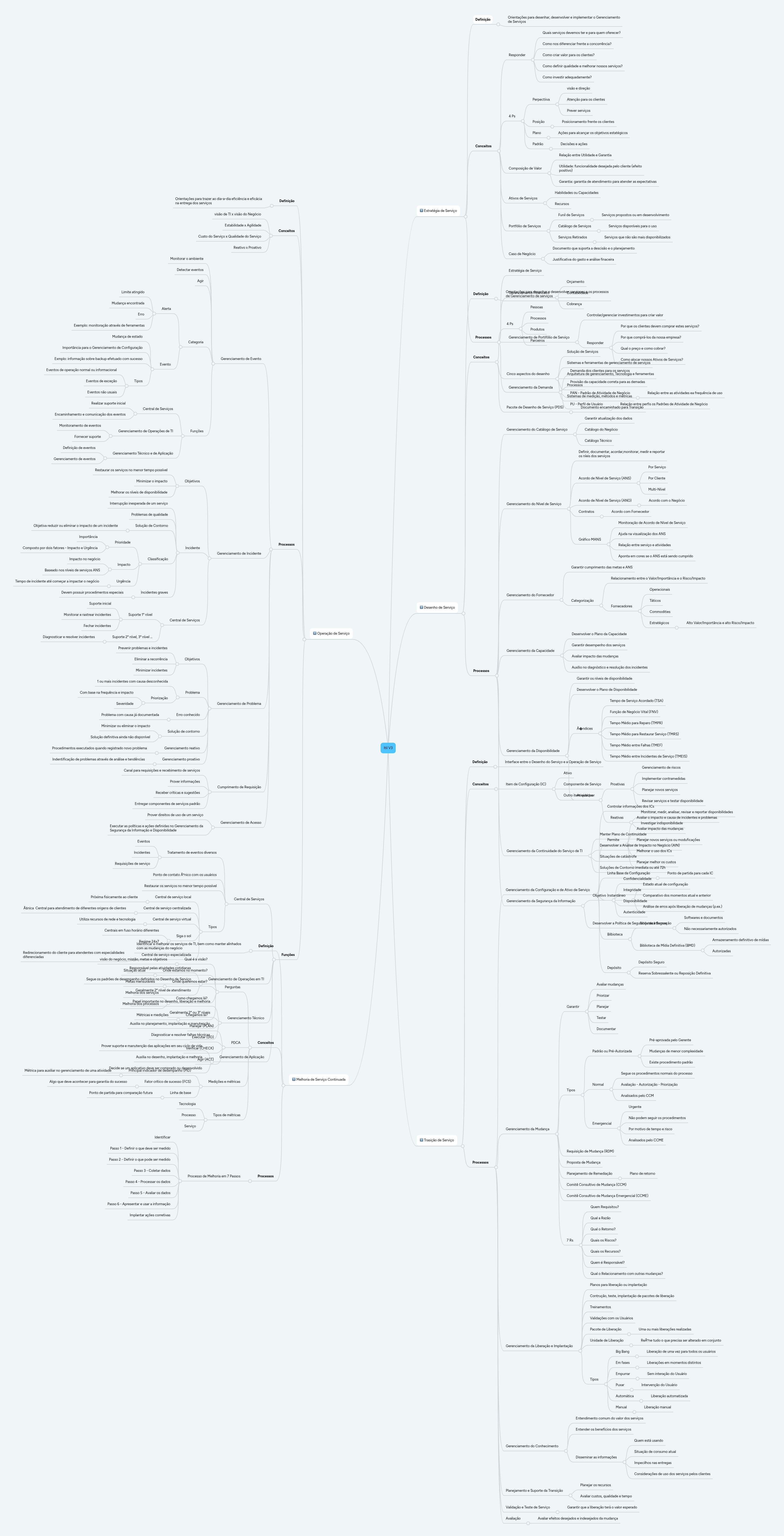 Itil V3 | MindMeister Mapa mental