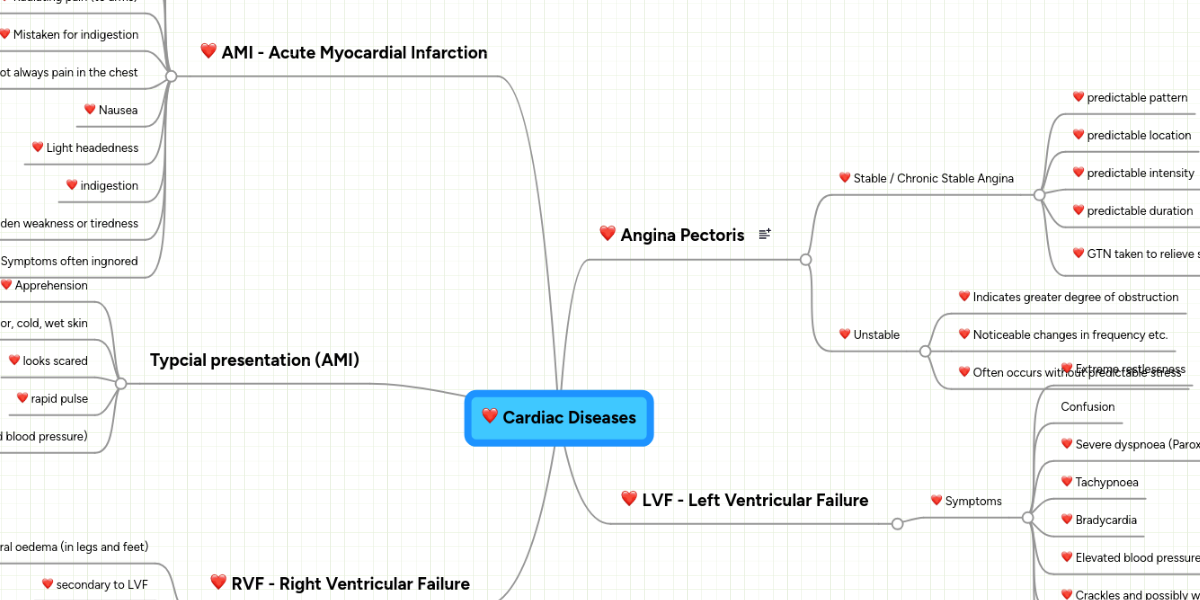 Cardiac diseases mindmeister mind map