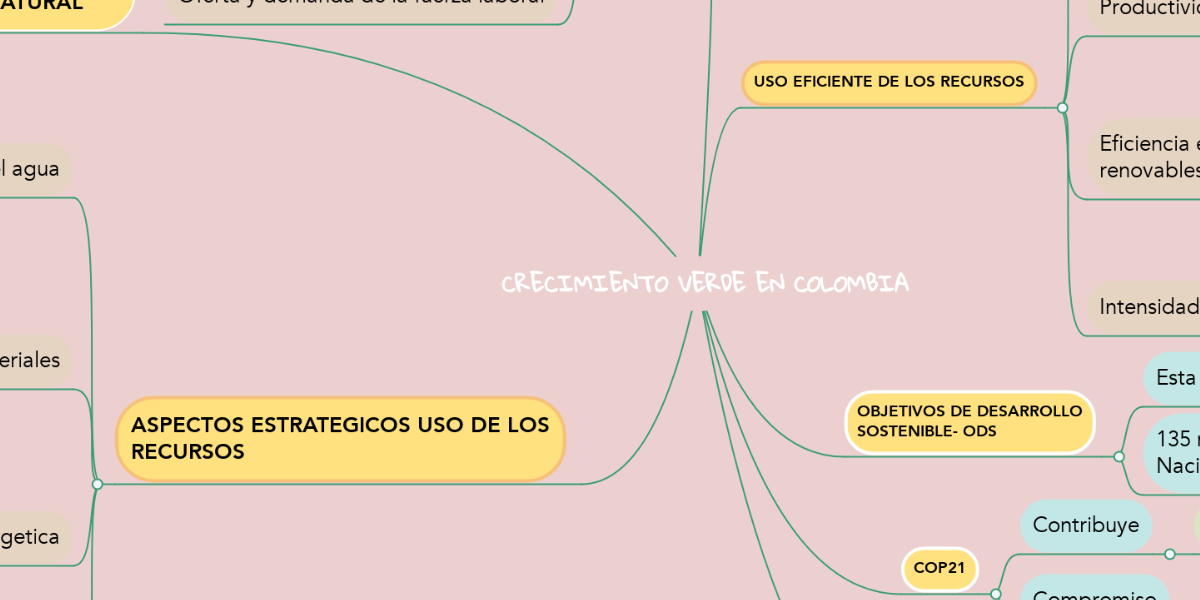 CRECIMIENTO VERDE EN COLOMBIA | MindMeister Mapa Mental