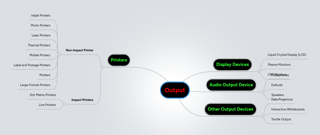 Output | MindMeister Mind map
