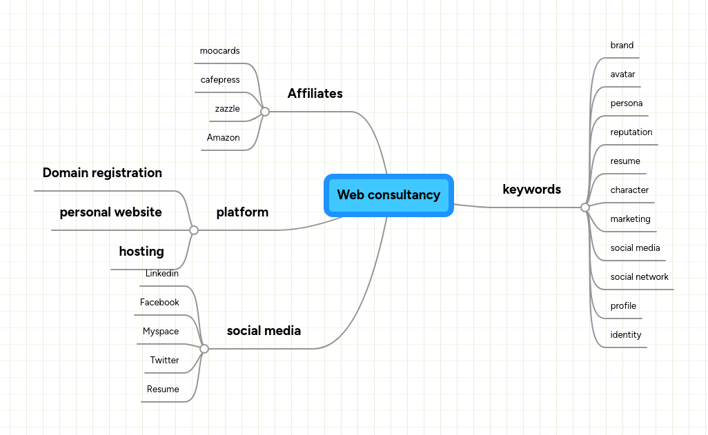 Web consultancy | MindMeister Mind map