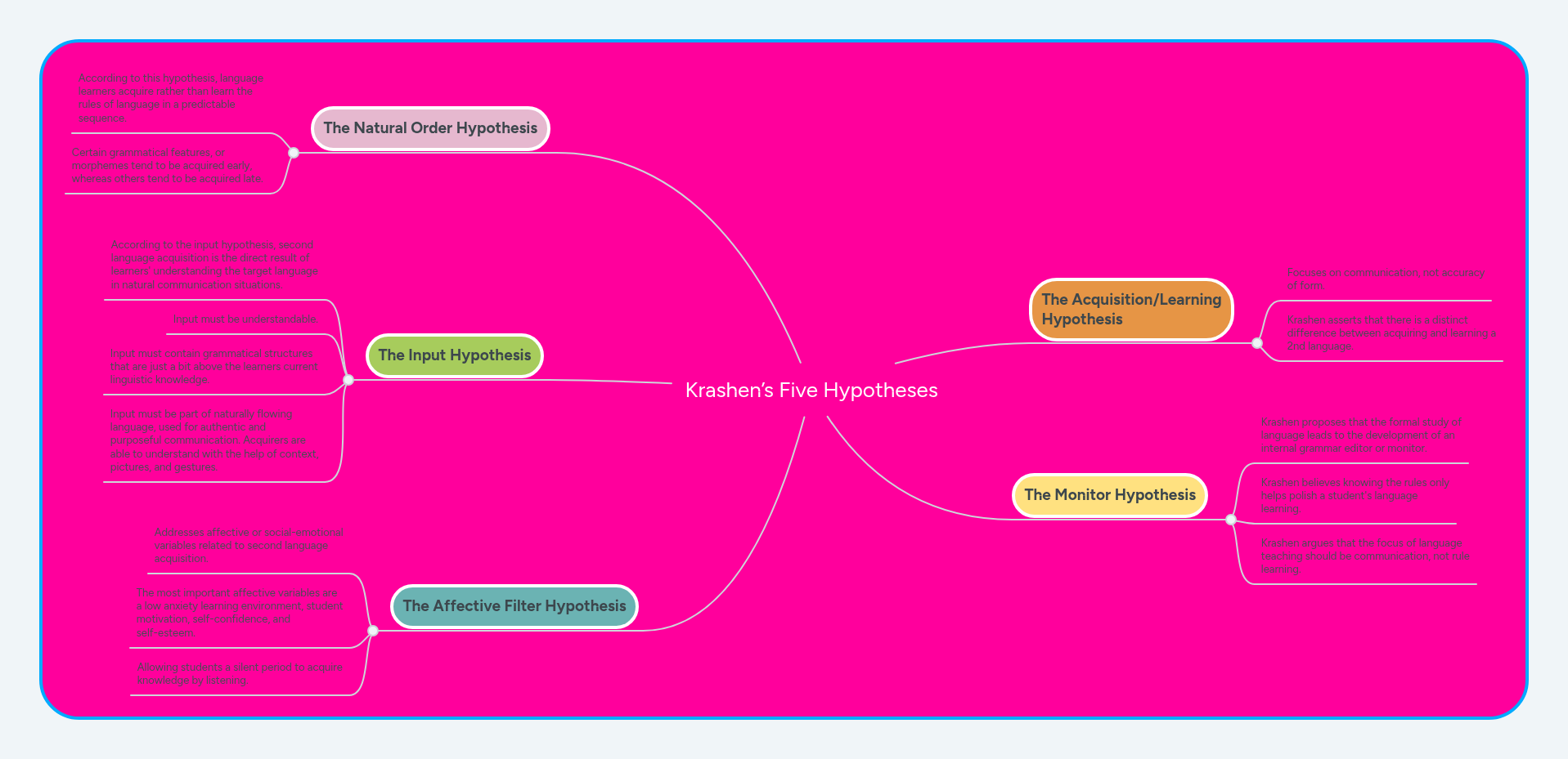 Krashen’s Five Hypotheses | MindMeister Mind map